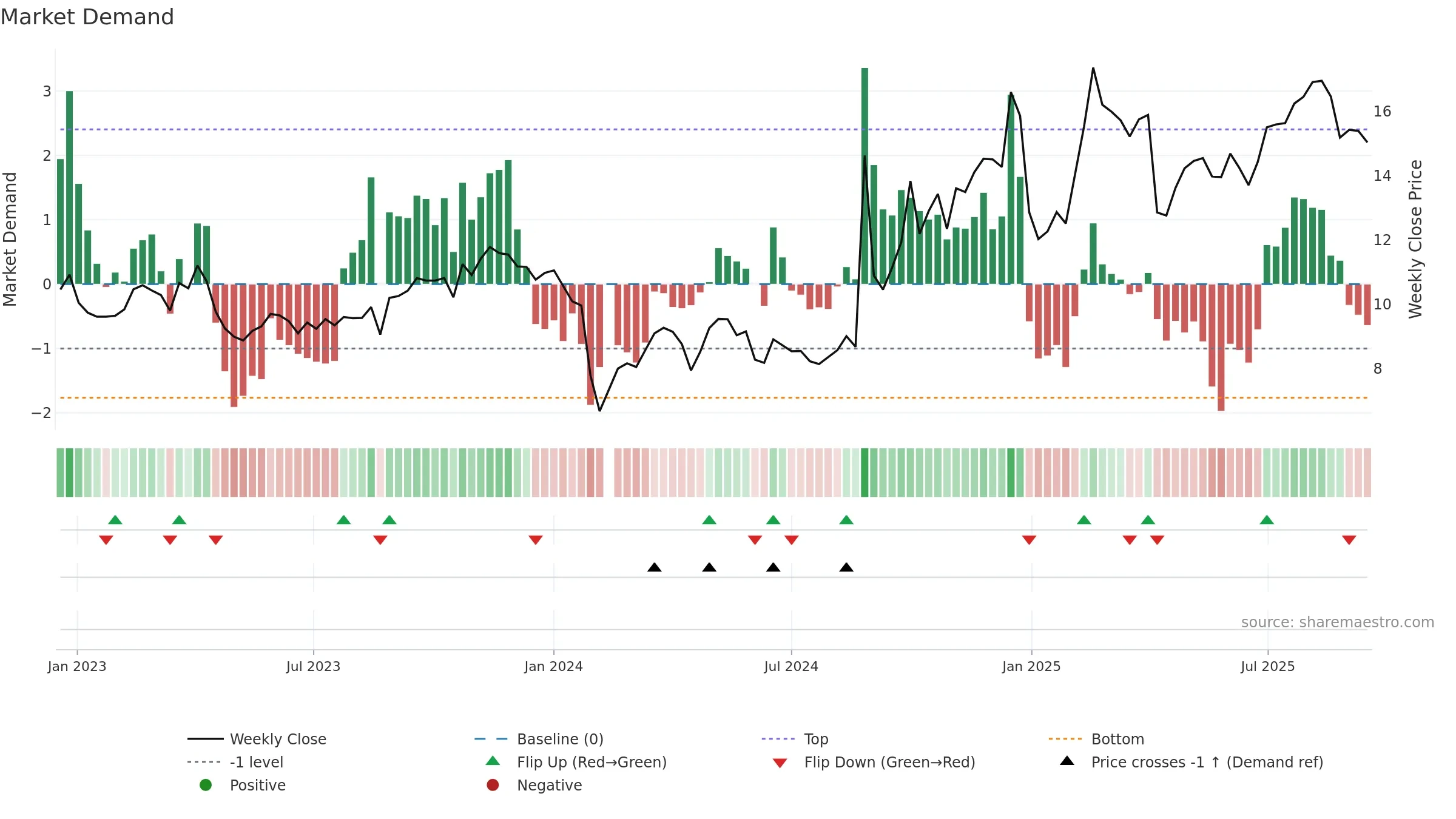 300562 weekly Market Demand chart, closing 2025-09-15.