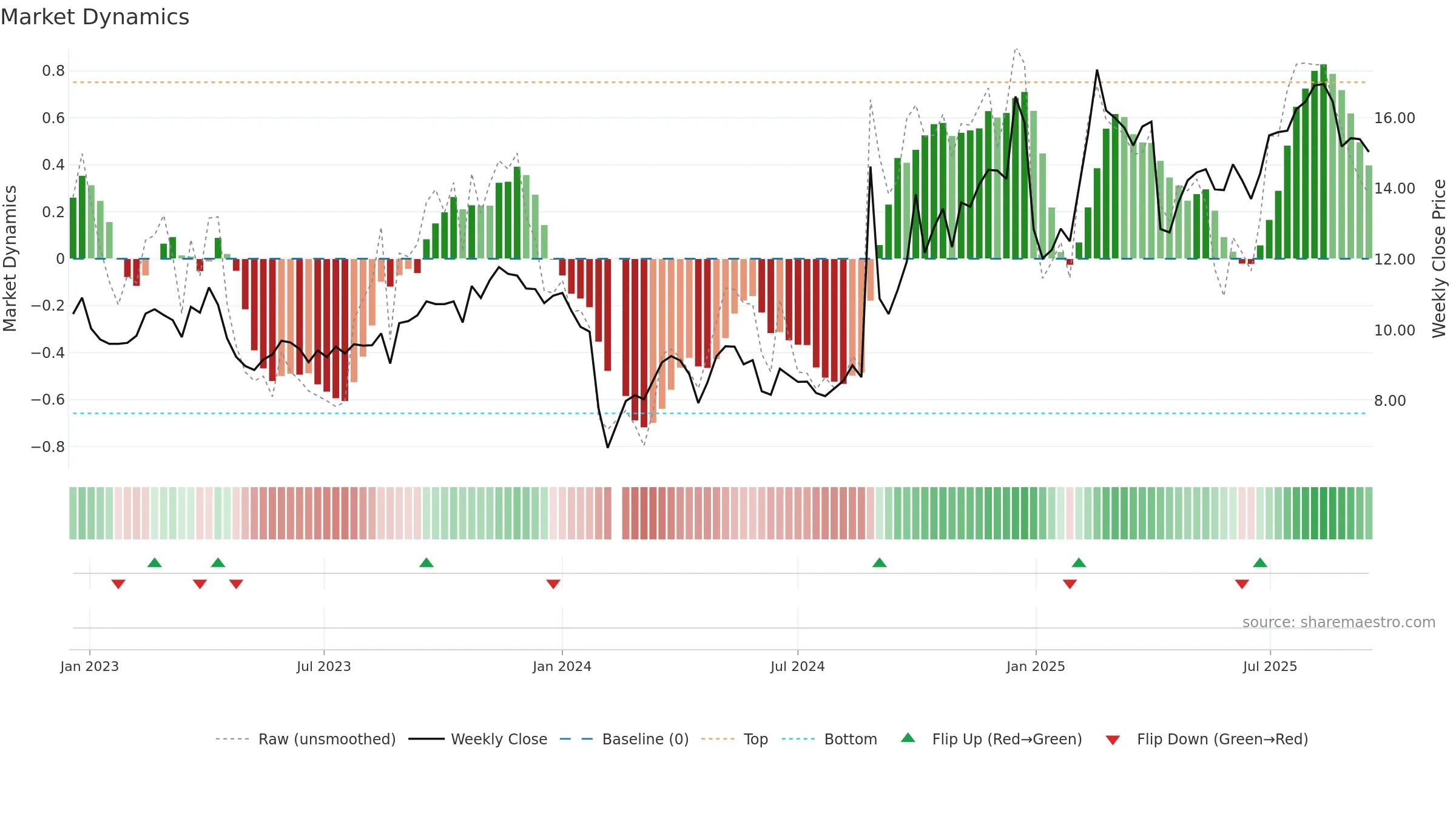300562 weekly Market Dynamics chart, closing 2025-09-15.