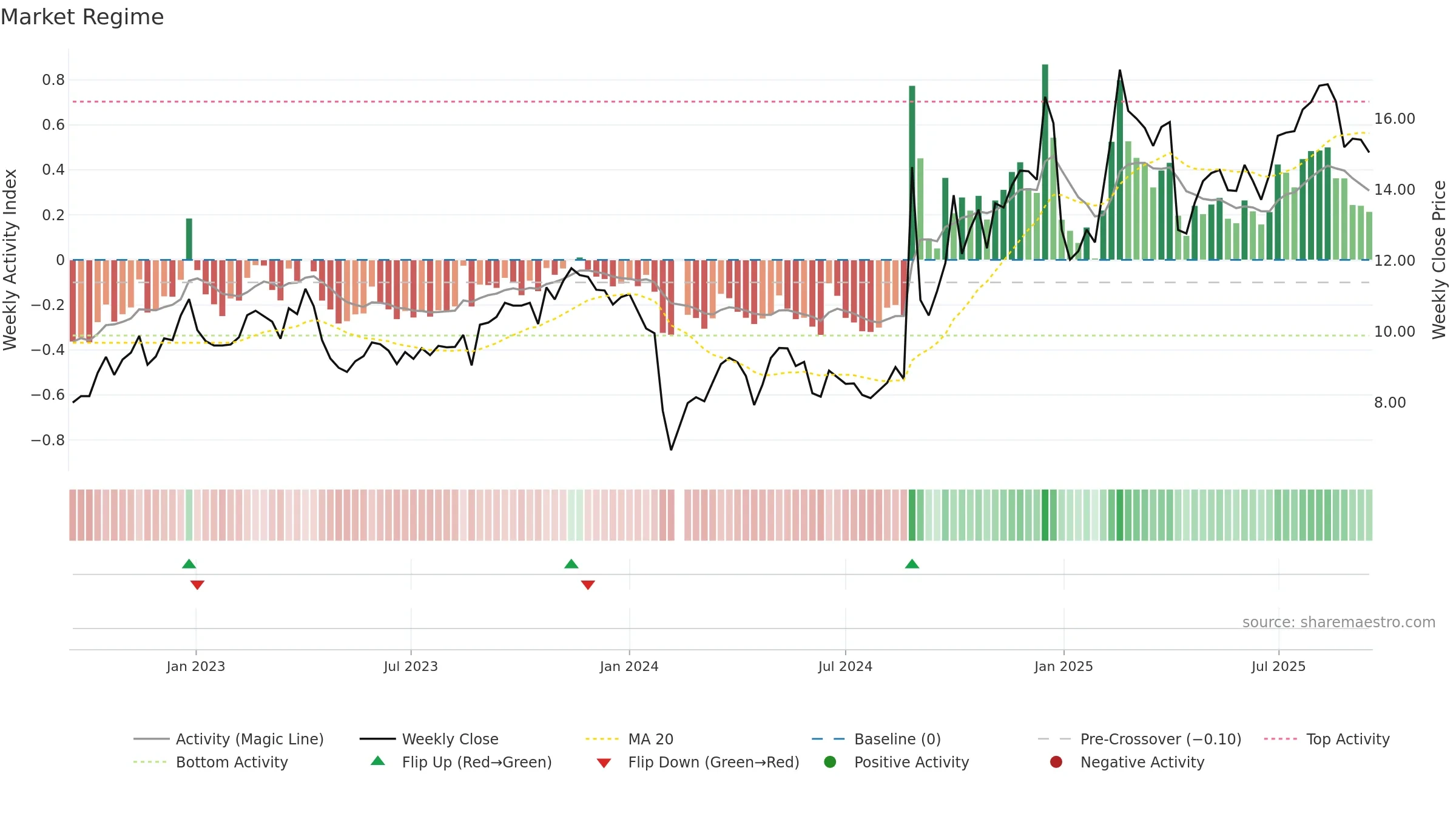 300562 weekly Market Snapshot chart, closing 2025-09-15.