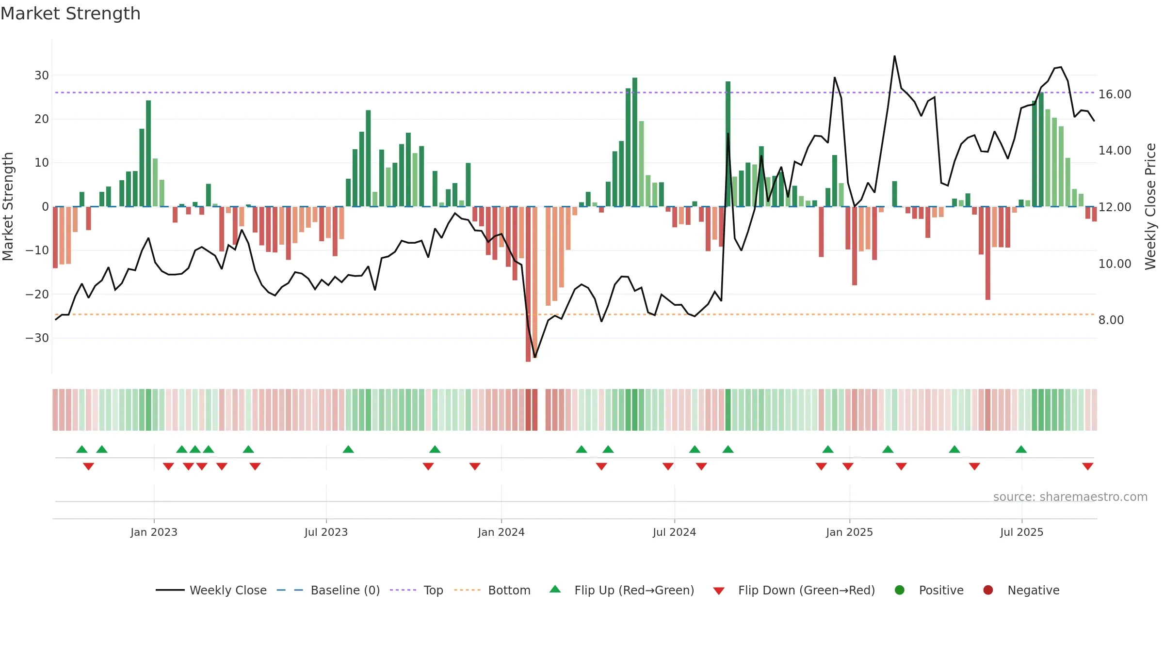 300562 weekly Market Strength chart, closing 2025-09-15.