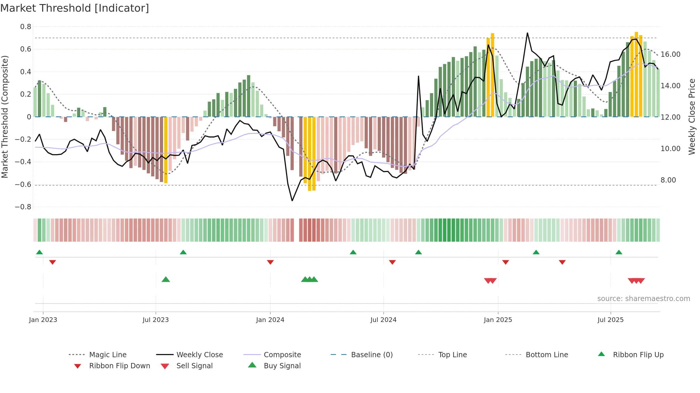 300562 weekly Market Threshold chart, closing 2025-09-15.