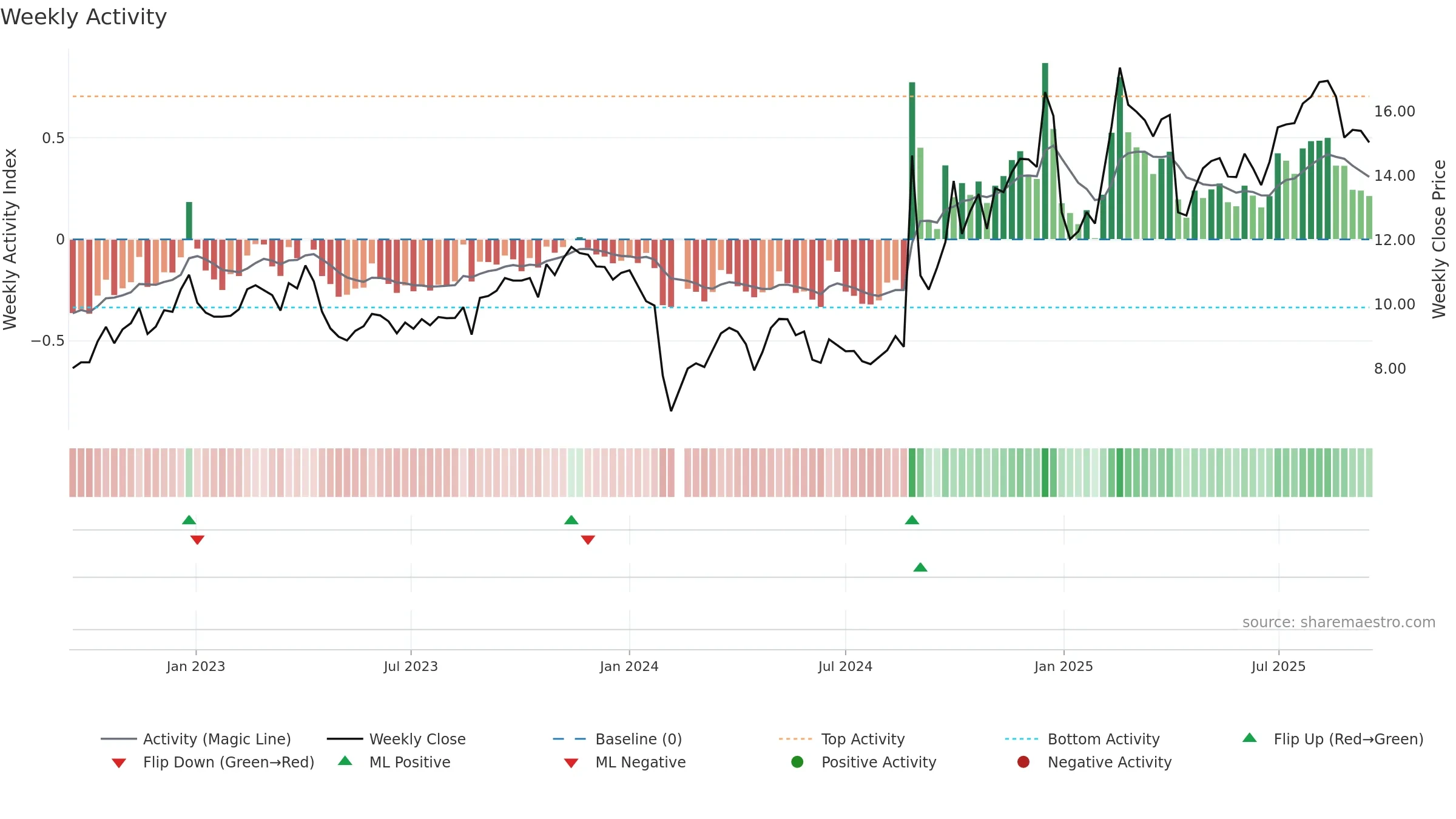 300562 weekly Activity chart, closing 2025-09-15.