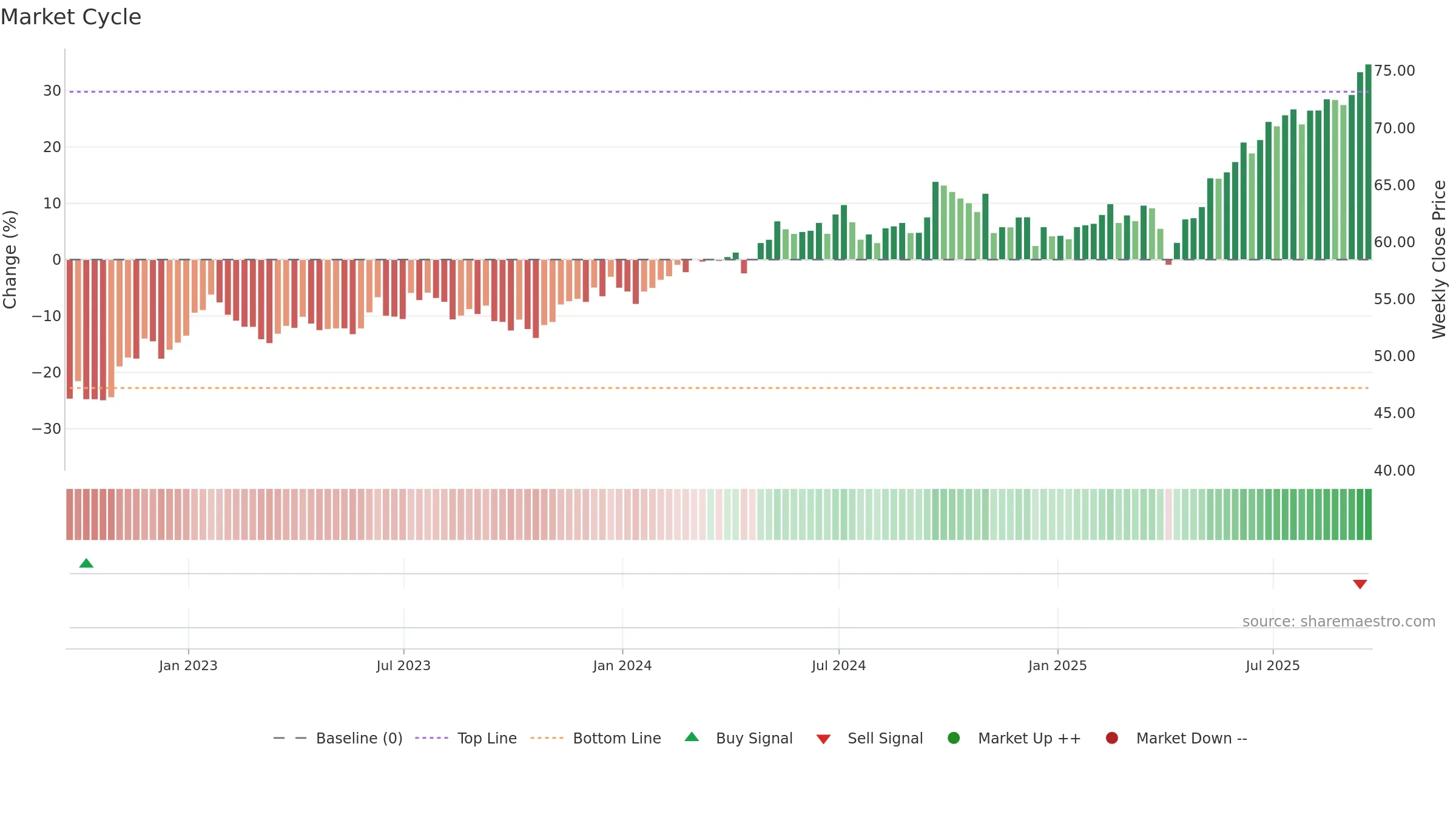 AVEM weekly Market Cycle chart, closing 2025-09-19.