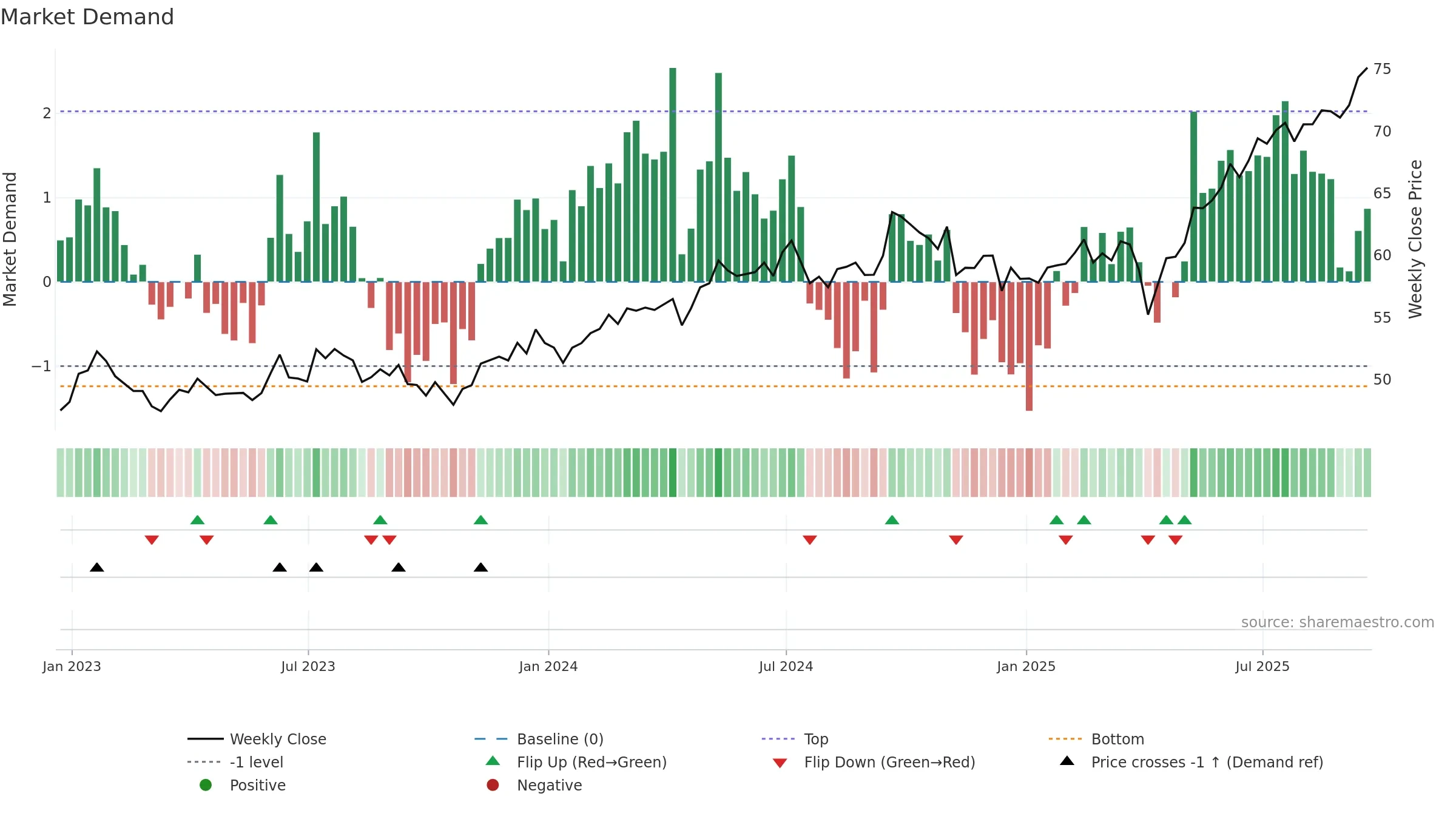 AVEM weekly Market Demand chart, closing 2025-09-19.