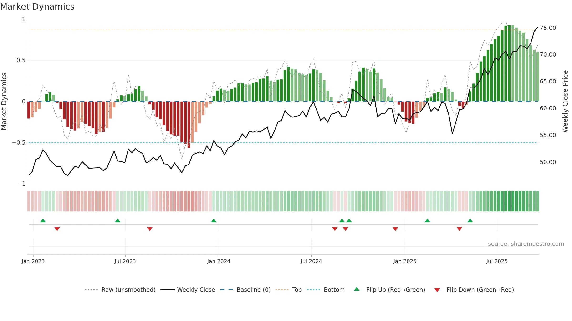 AVEM weekly Market Dynamics chart, closing 2025-09-19.