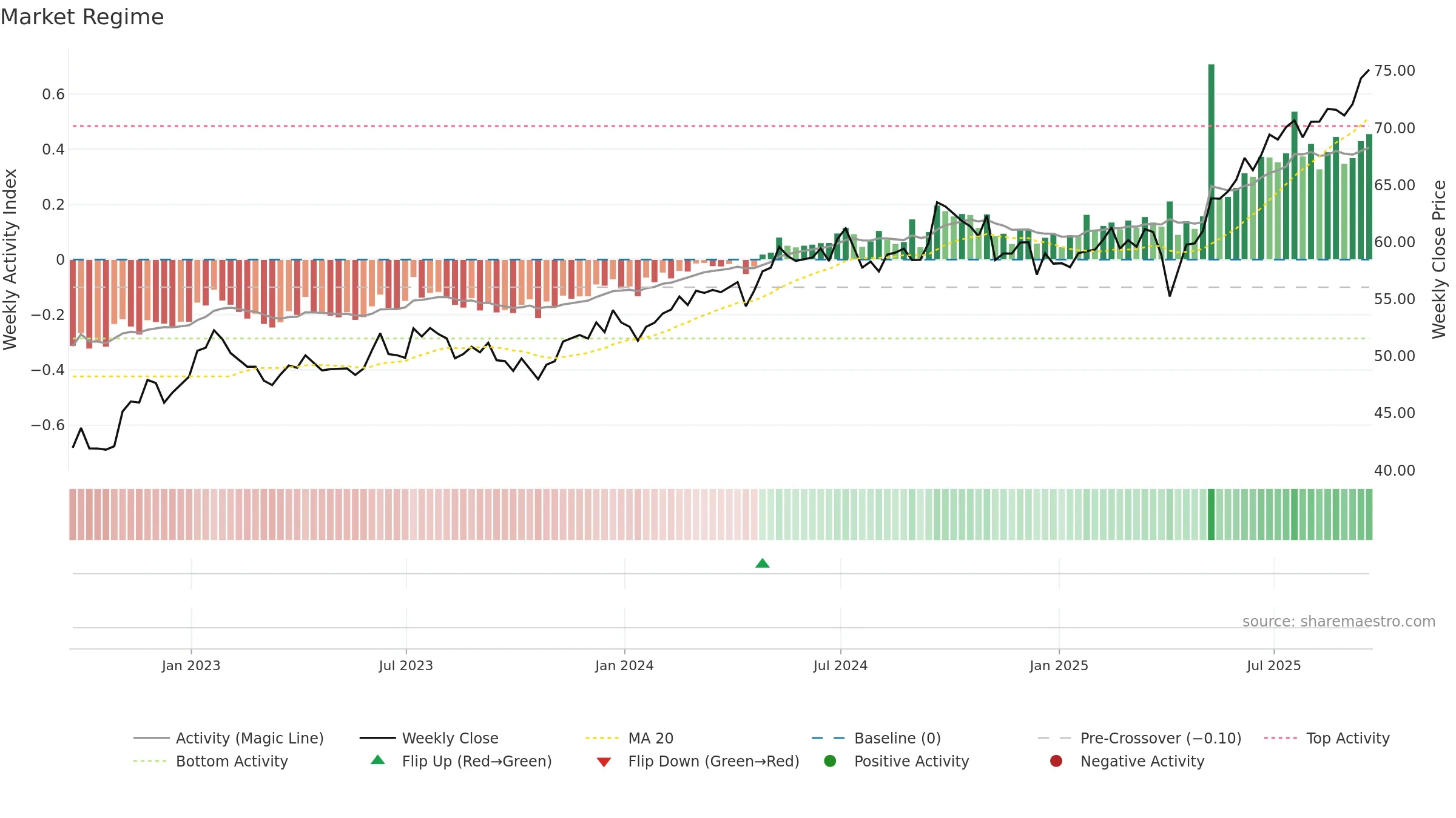 AVEM weekly Market Snapshot chart, closing 2025-09-19.