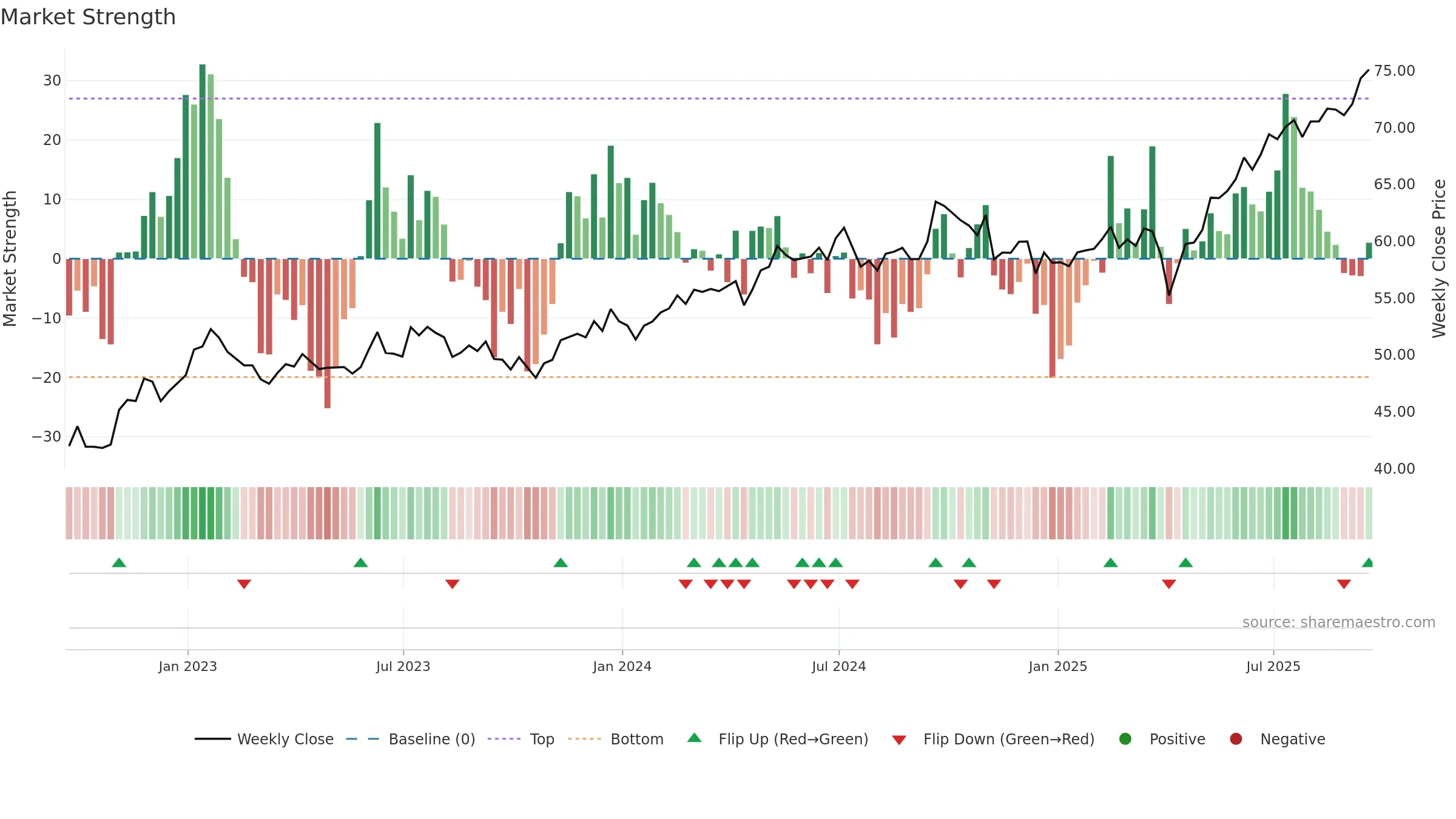 AVEM weekly Market Strength chart, closing 2025-09-19.