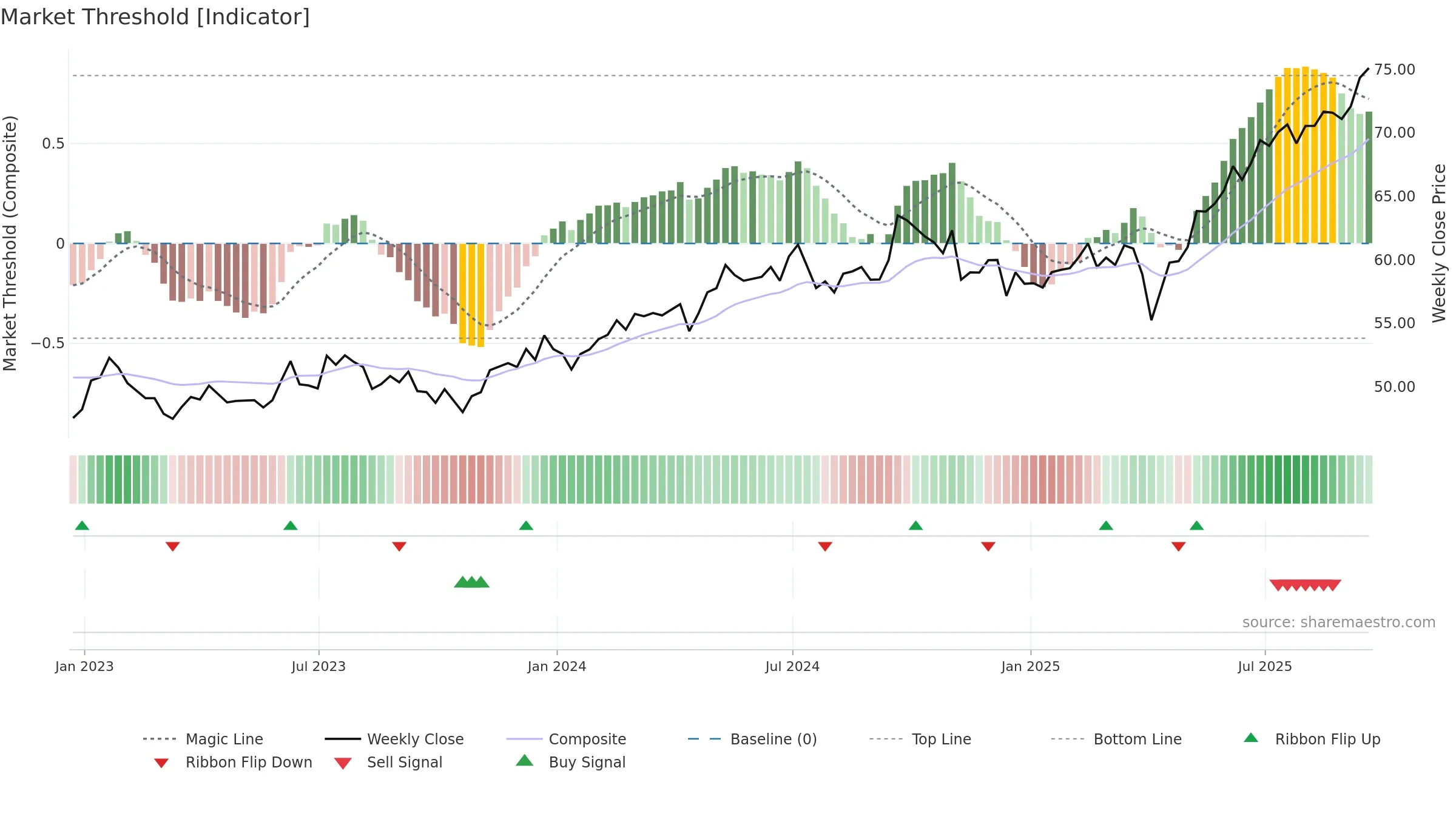 AVEM weekly Market Threshold chart, closing 2025-09-19.