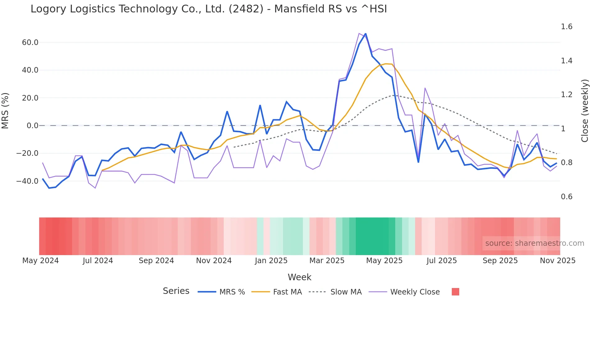 2482 Mansfield Relative Strength chart