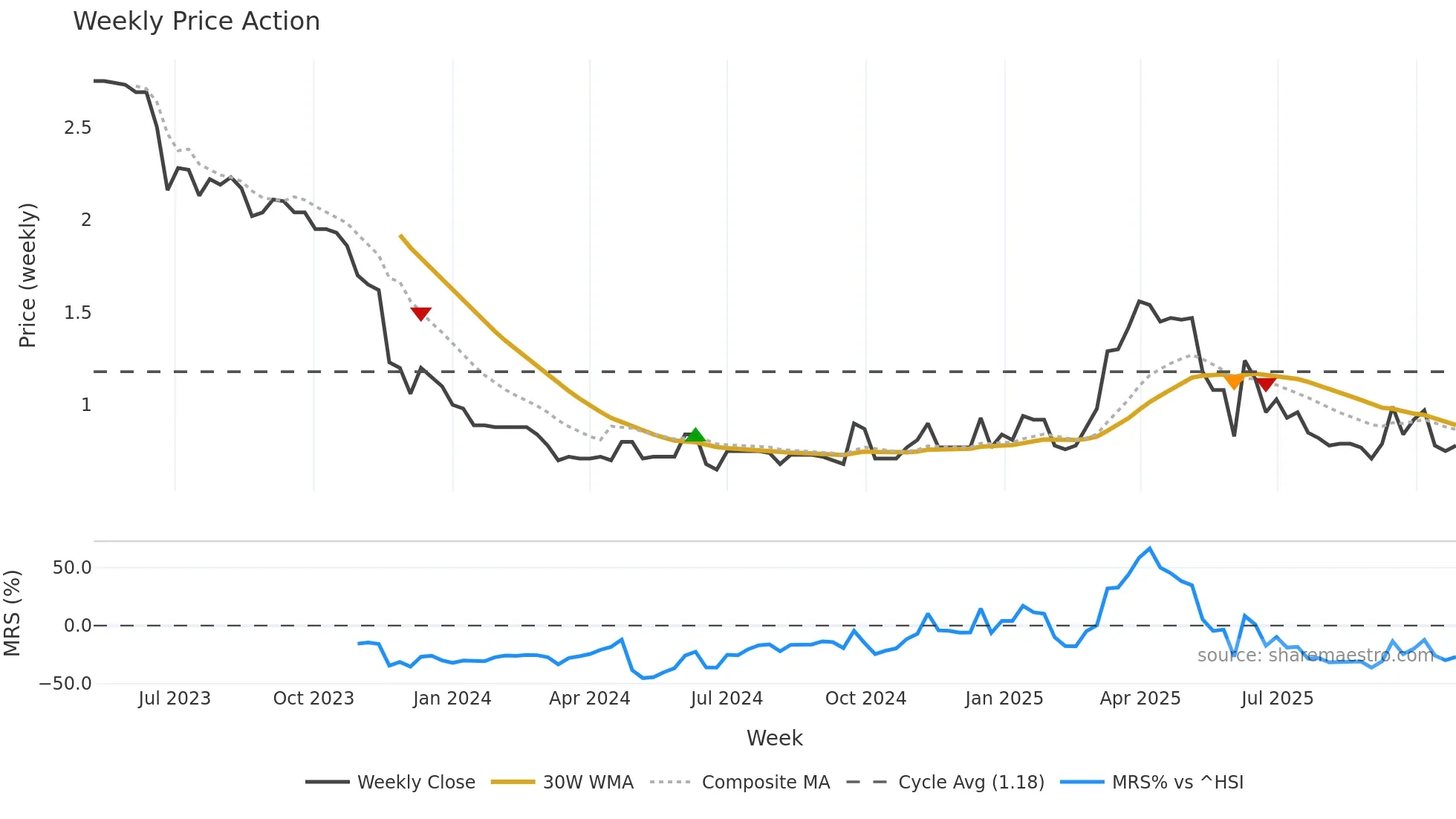2482 weekly Price Action chart, closing 2025-10-27