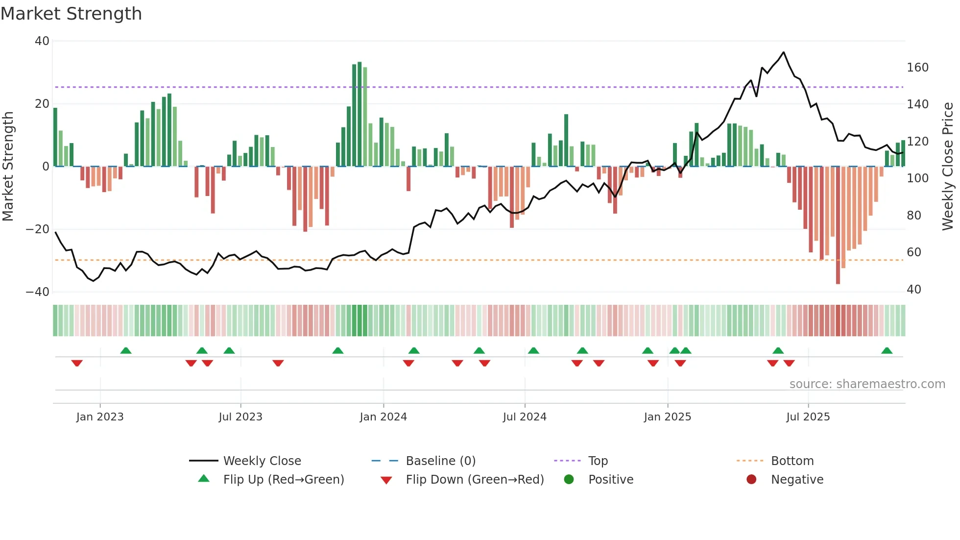 PLMR weekly Market Strength chart
