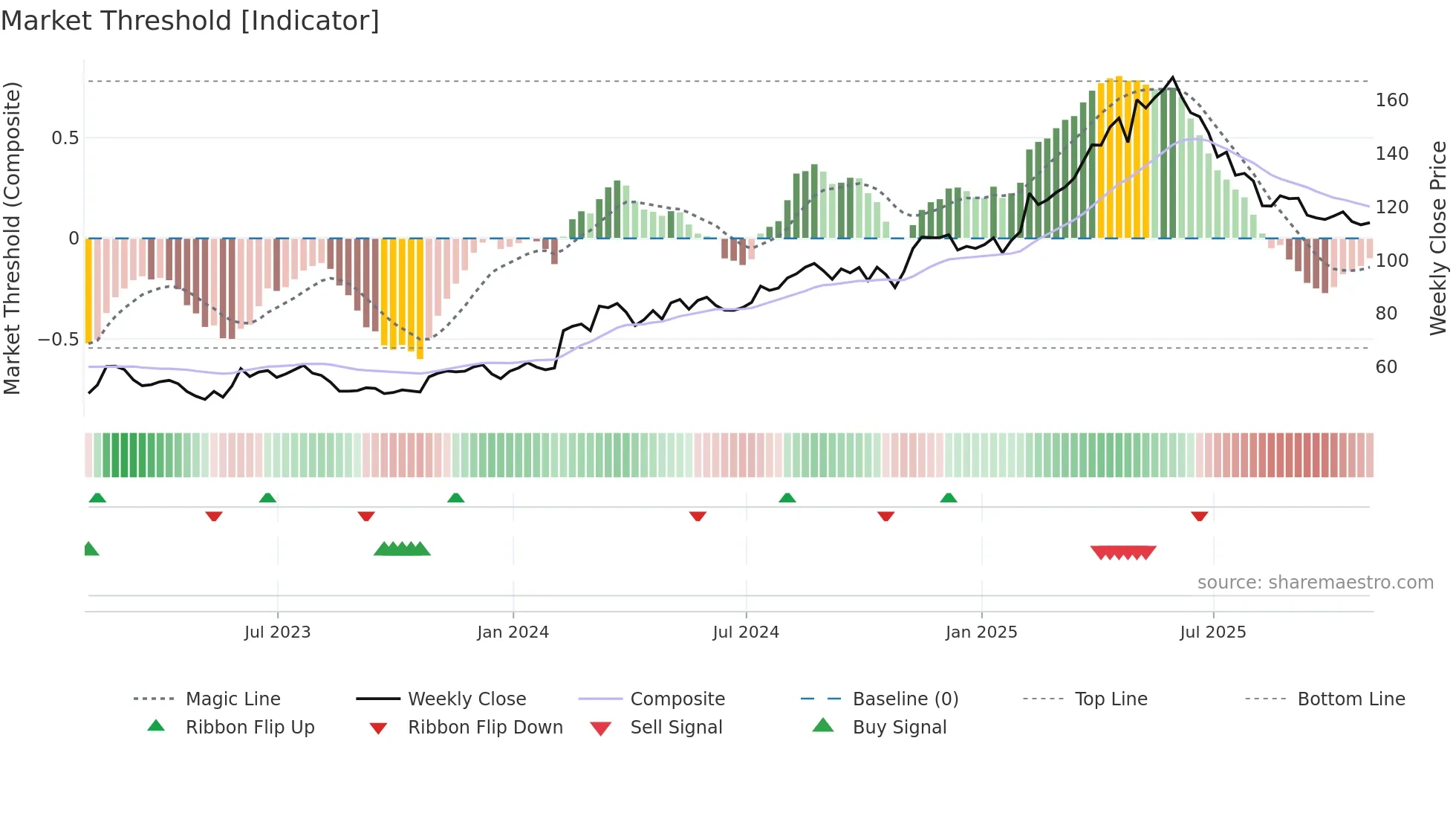PLMR weekly Market Threshold chart