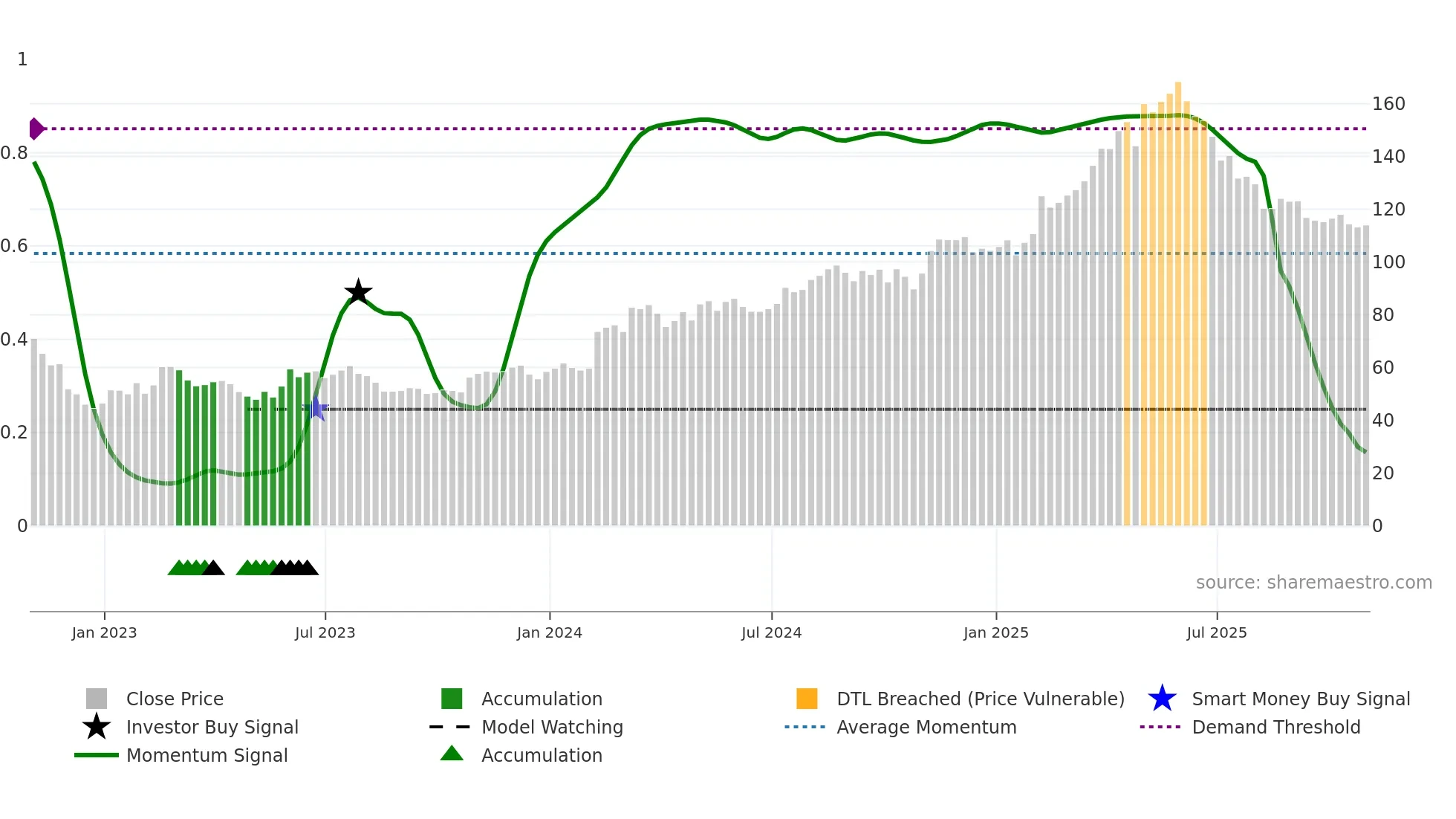 PLMR weekly Smart Money chart