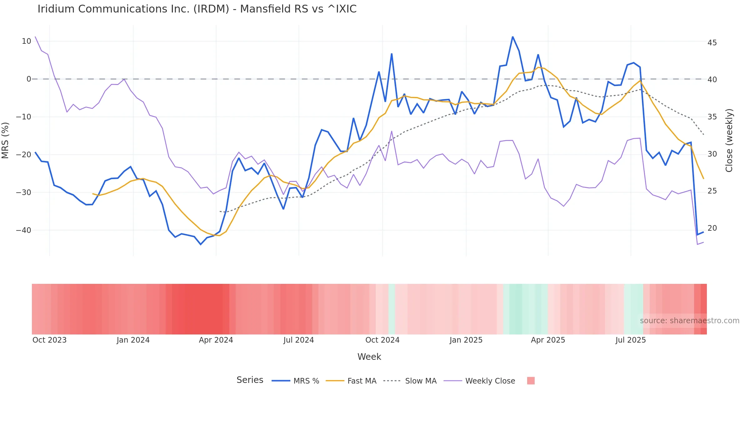 IRDM Mansfield Relative Strength vs ^IXIC IRDM Mansfield Relative Strength vs ^IXIC โ weekly