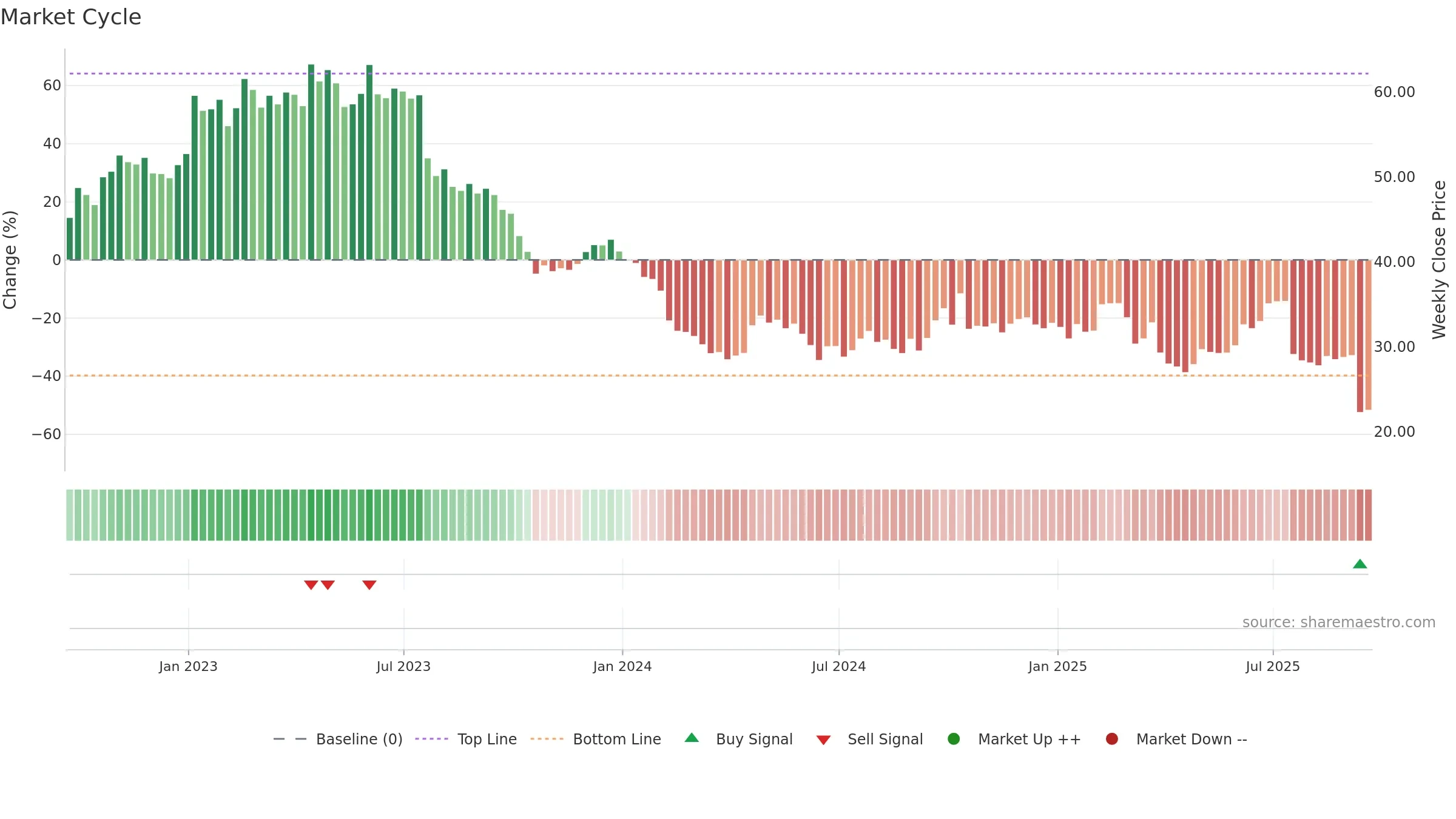 IRDM weekly Market Cycle chart, closing 2025-09-19.