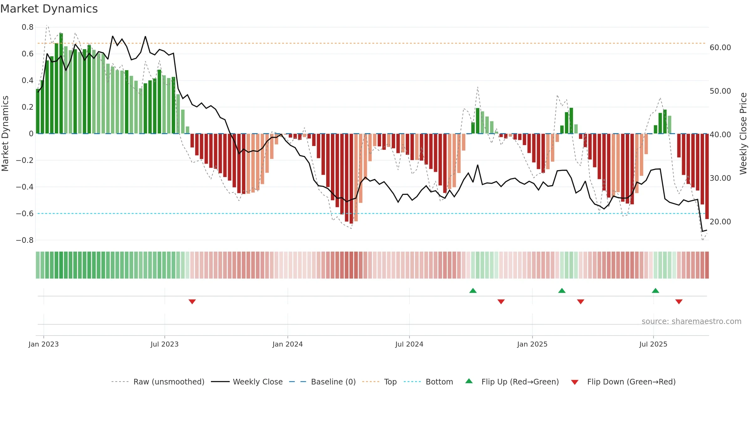 IRDM weekly Market Dynamics chart, closing 2025-09-19.