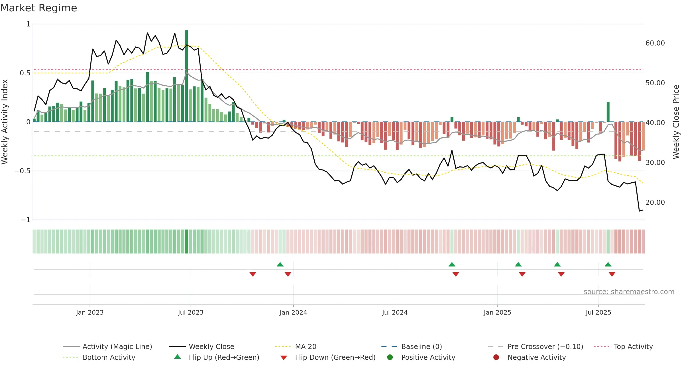IRDM weekly Market Snapshot chart, closing 2025-09-19.