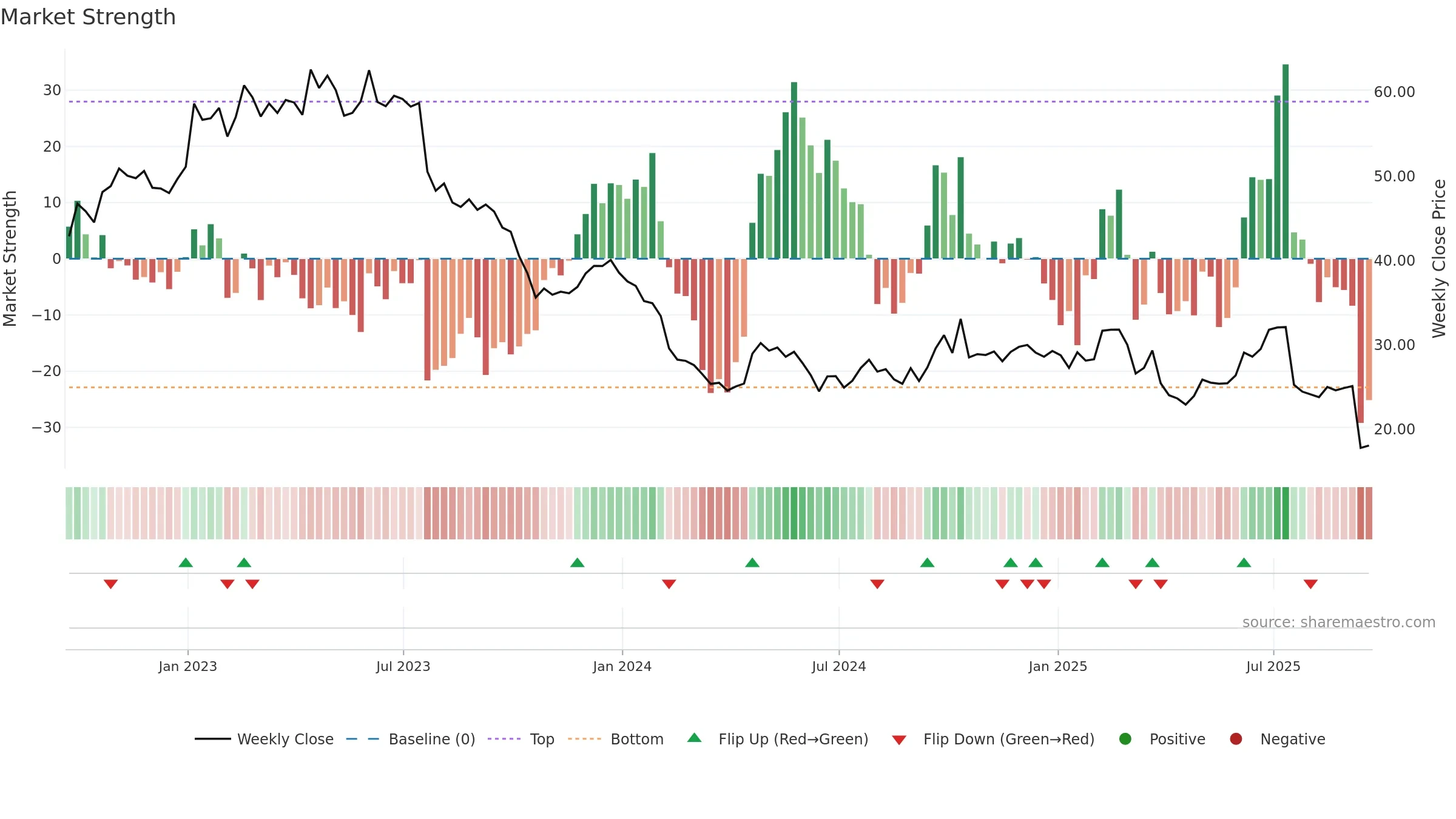 IRDM weekly Market Strength chart, closing 2025-09-19.