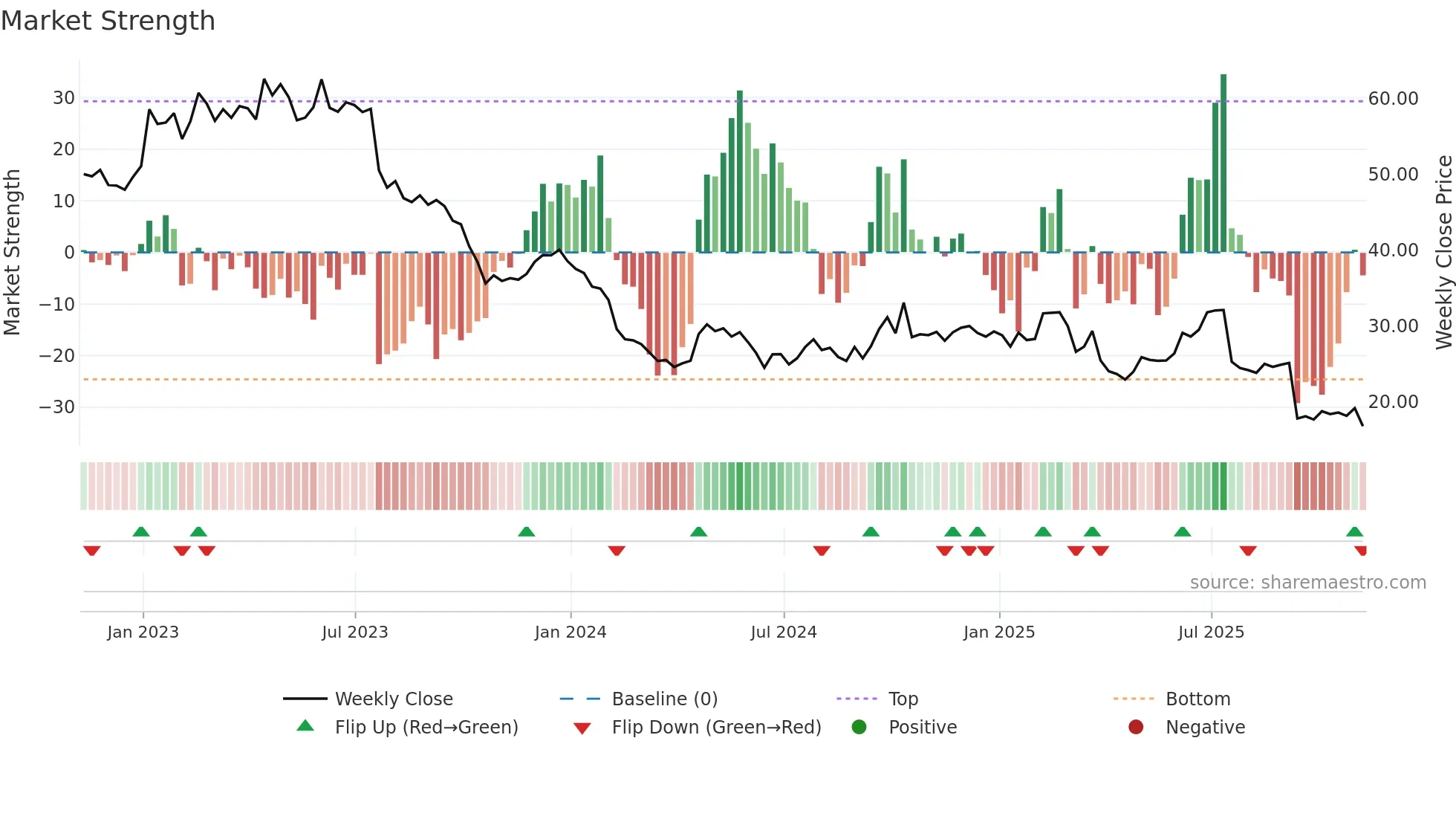 IRDM weekly Market Strength chart