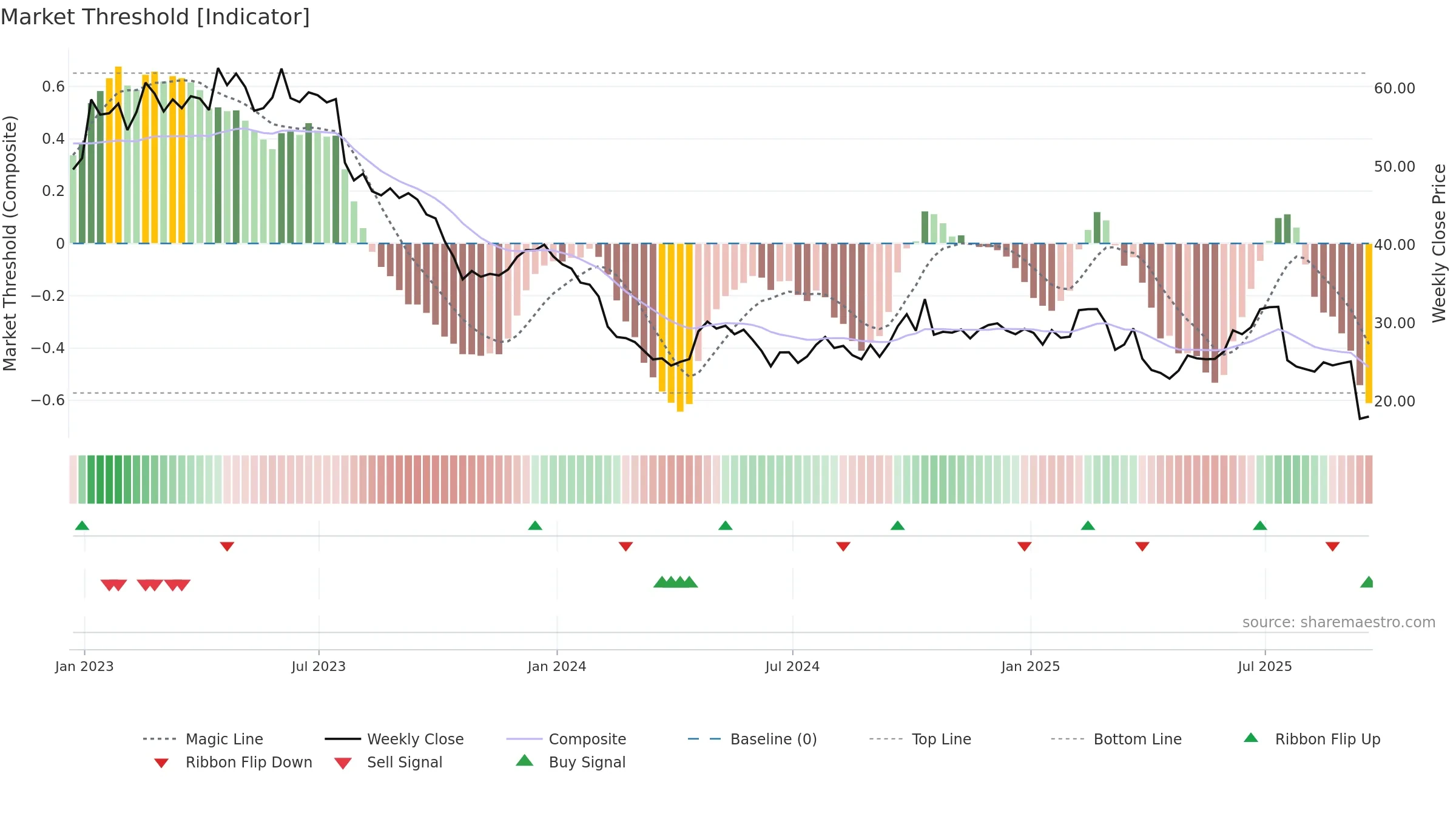 IRDM weekly Market Threshold chart, closing 2025-09-19.
