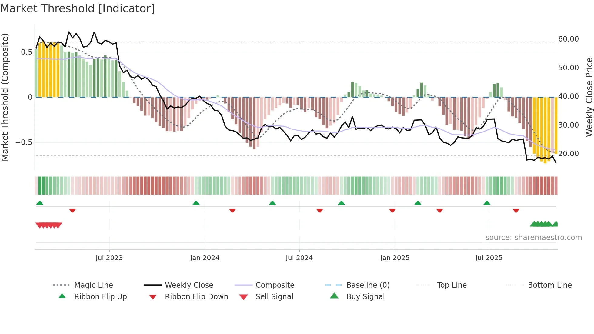 IRDM weekly Market Threshold chart