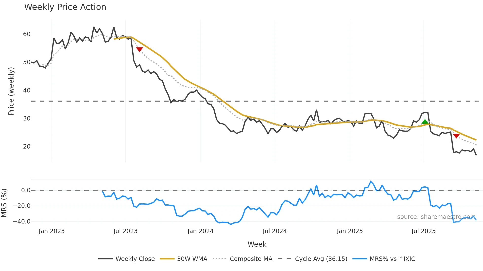 IRDM weekly Price Action chart, closing 2025-11-07
