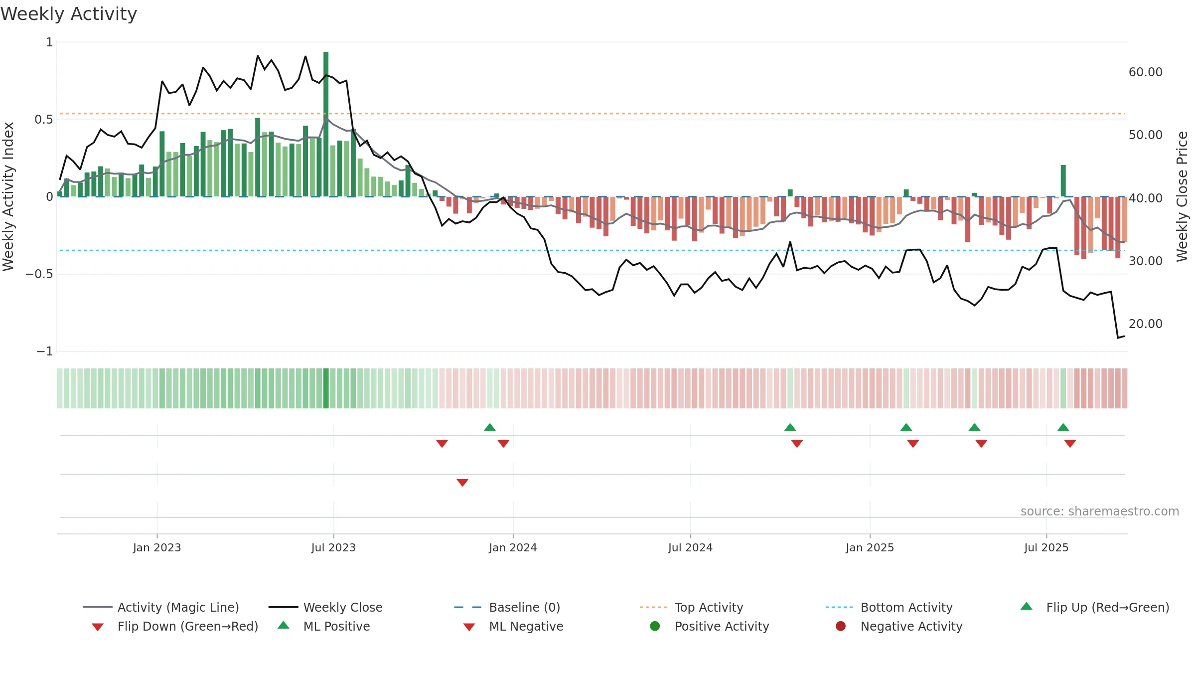 IRDM weekly Activity chart, closing 2025-09-19.
