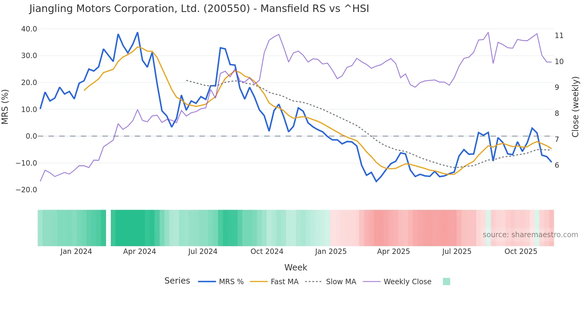 200550 Mansfield Relative Strength chart