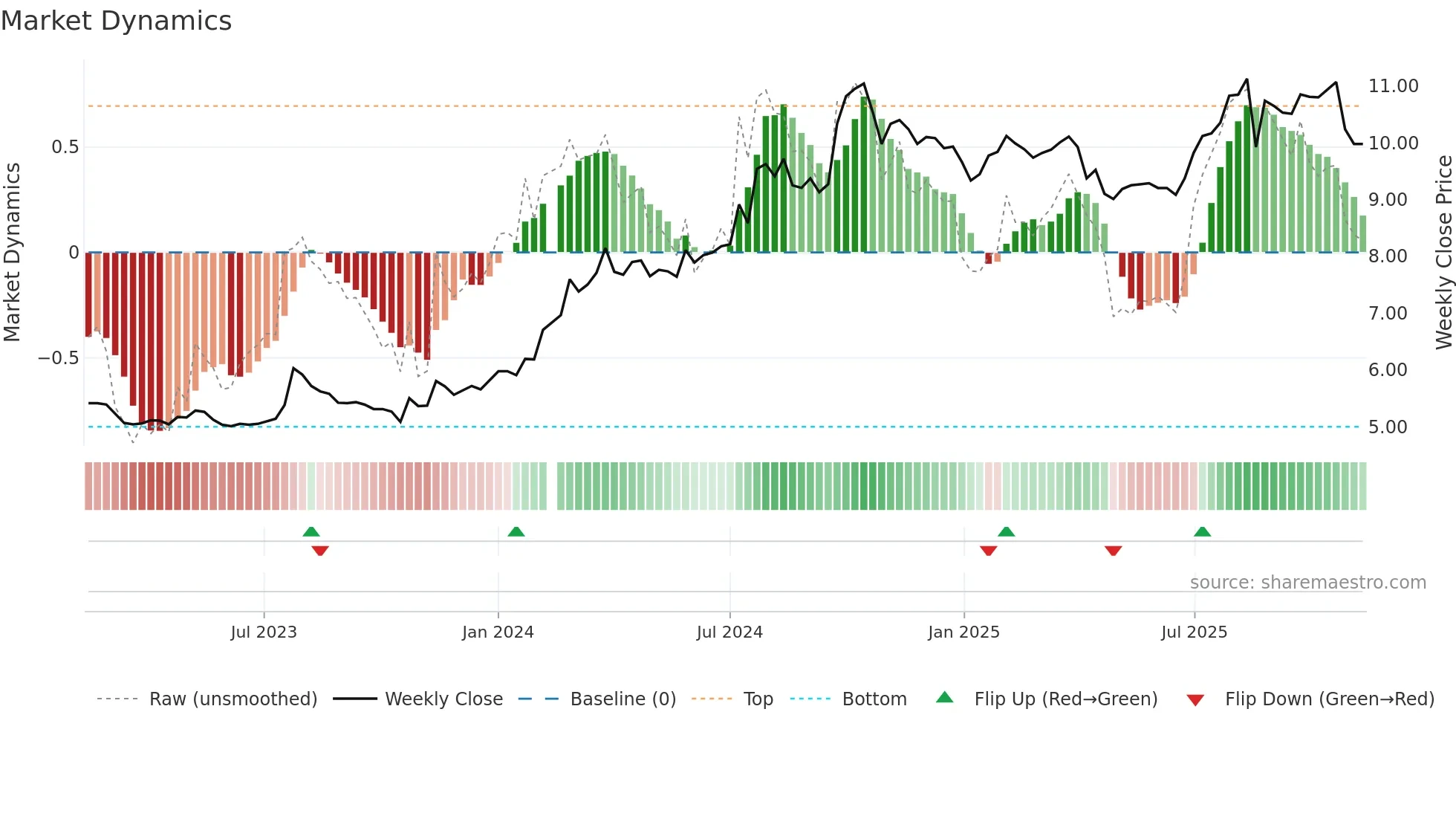 200550 weekly Market Dynamics chart