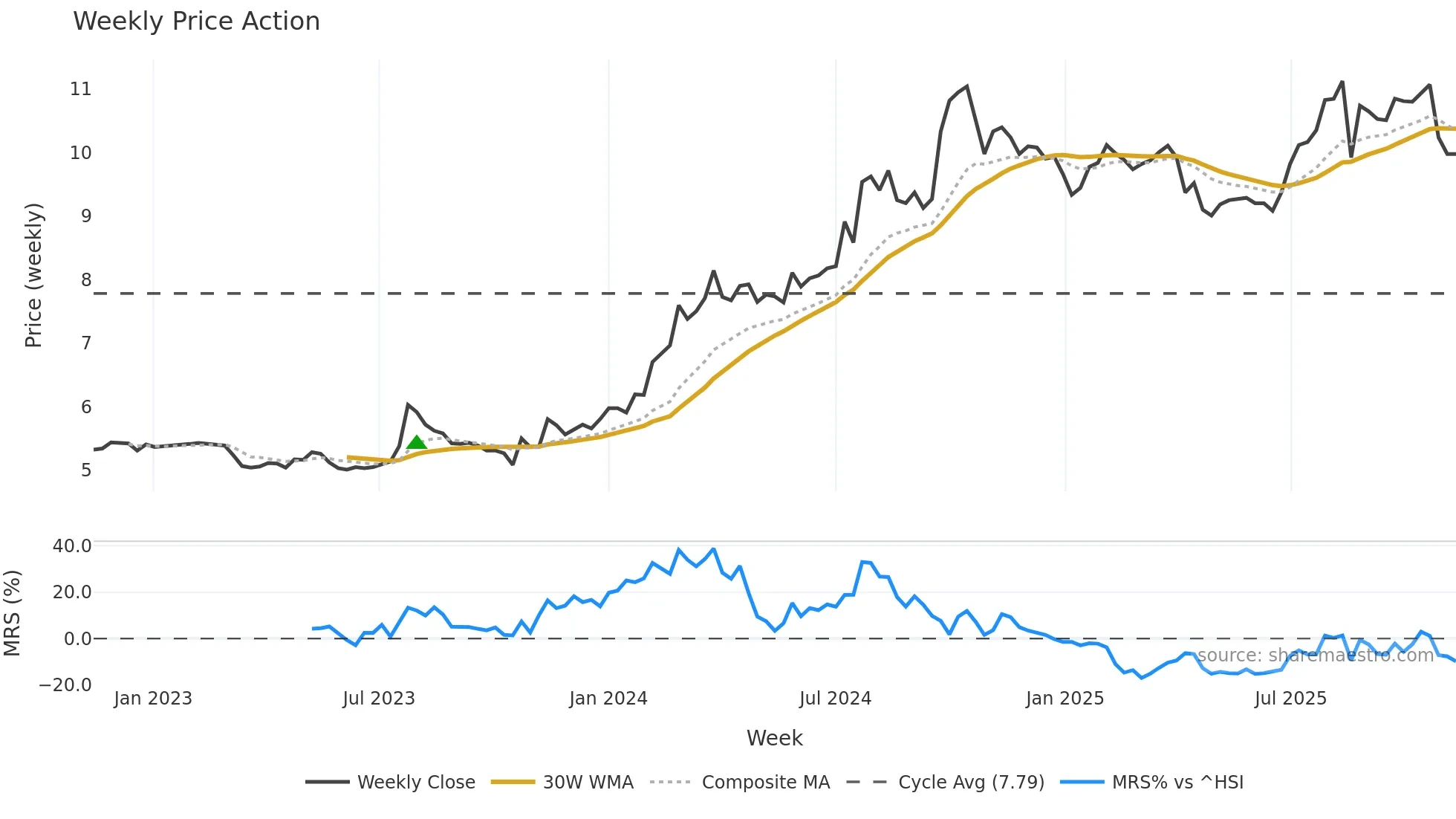 200550 weekly Price Action chart, closing 2025-11-10