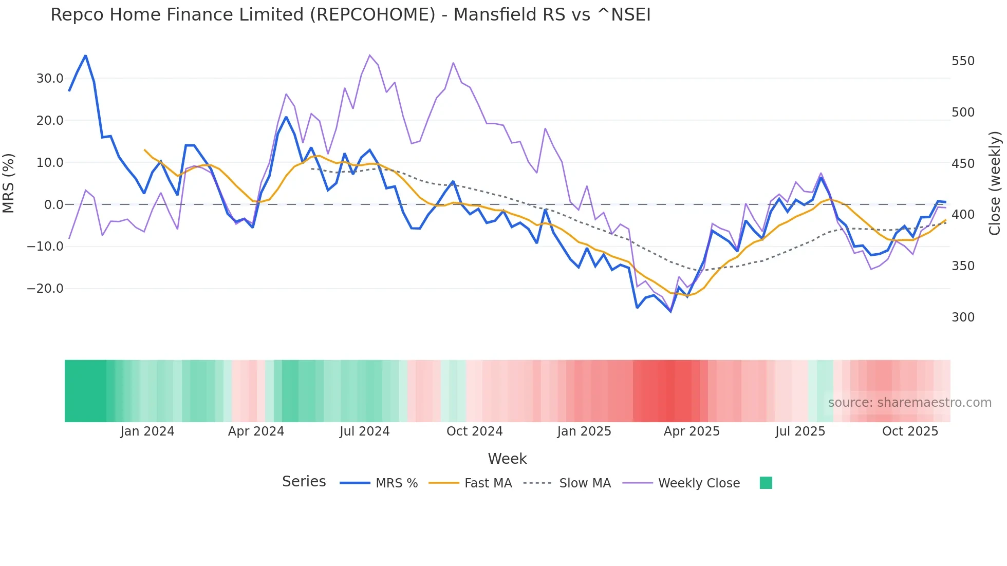REPCOHOME Mansfield Relative Strength chart