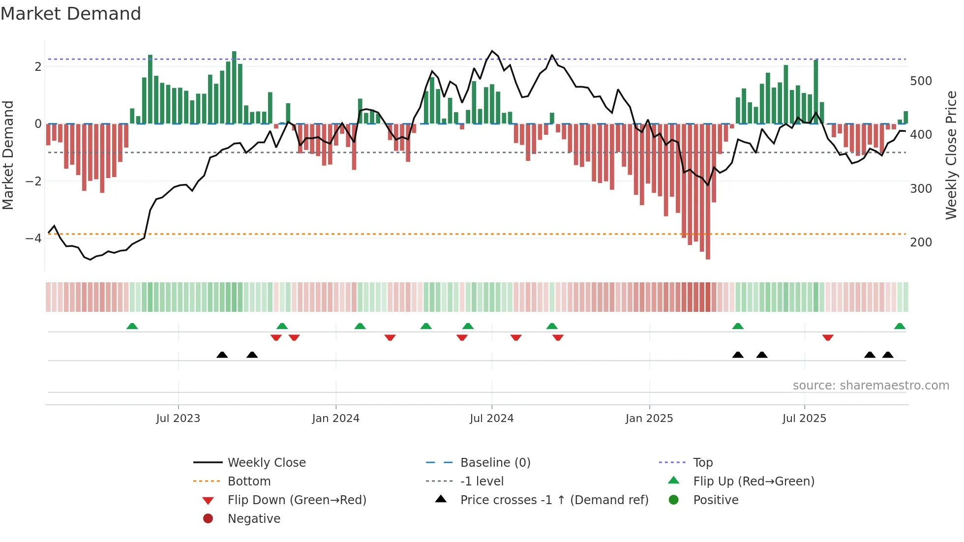 REPCOHOME weekly Market Demand chart