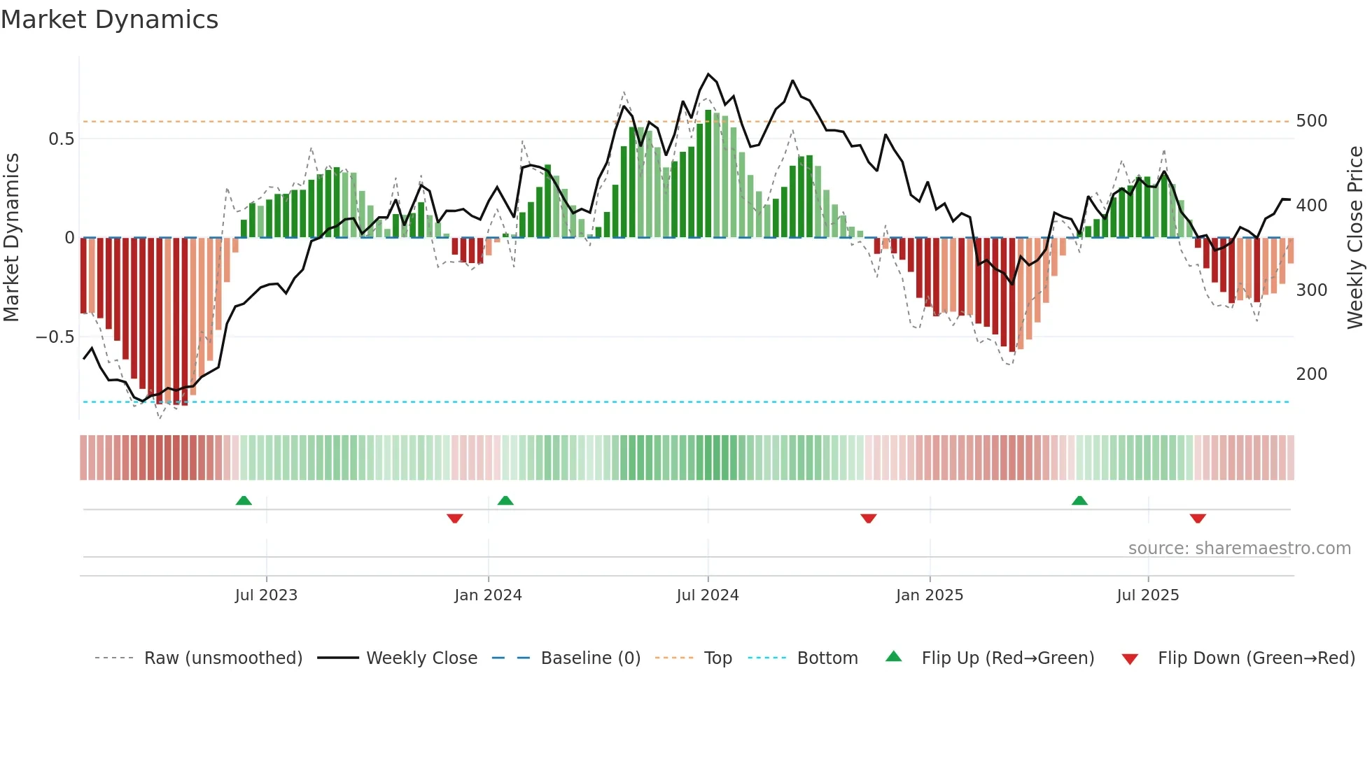 REPCOHOME weekly Market Dynamics chart