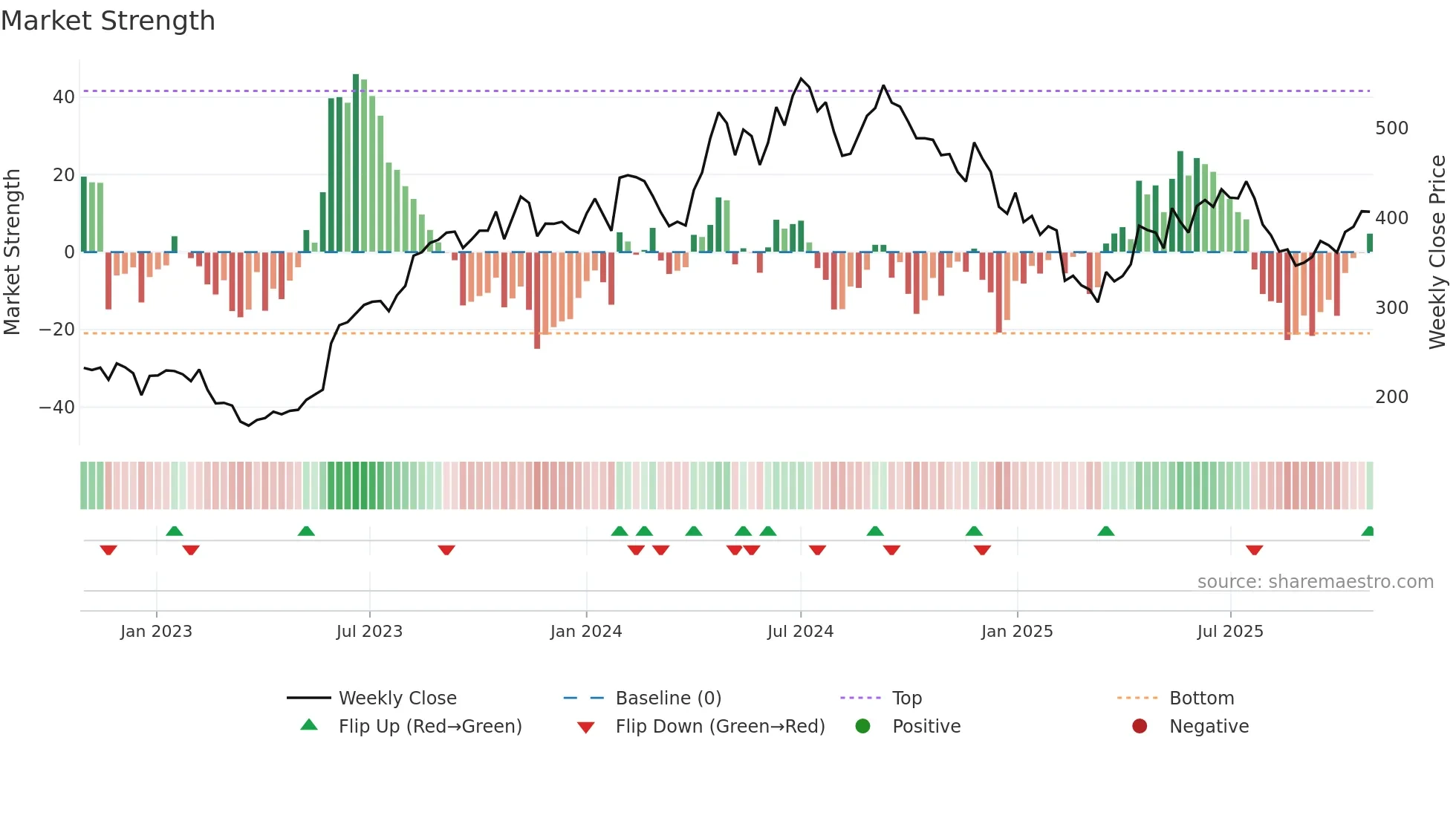 REPCOHOME weekly Market Strength chart