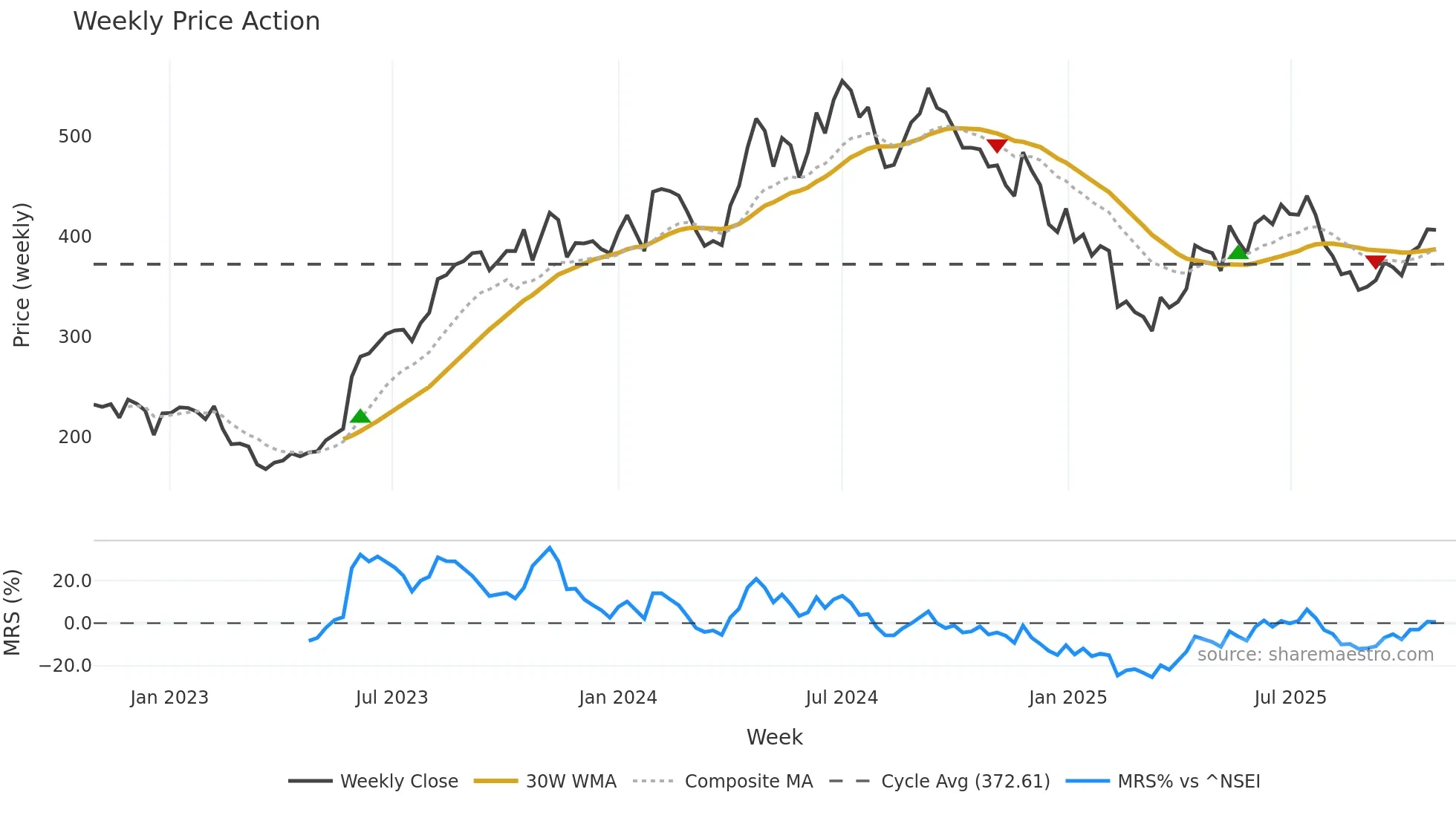 REPCOHOME weekly Price Action chart, closing 2025-10-27