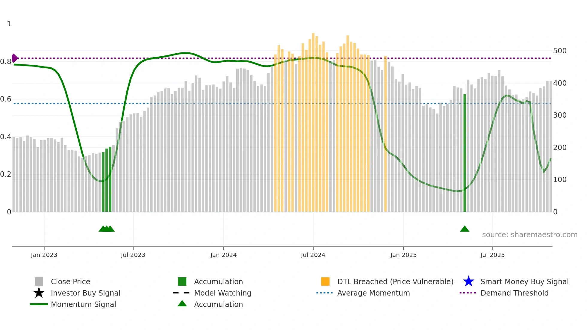 REPCOHOME weekly Smart Money chart
