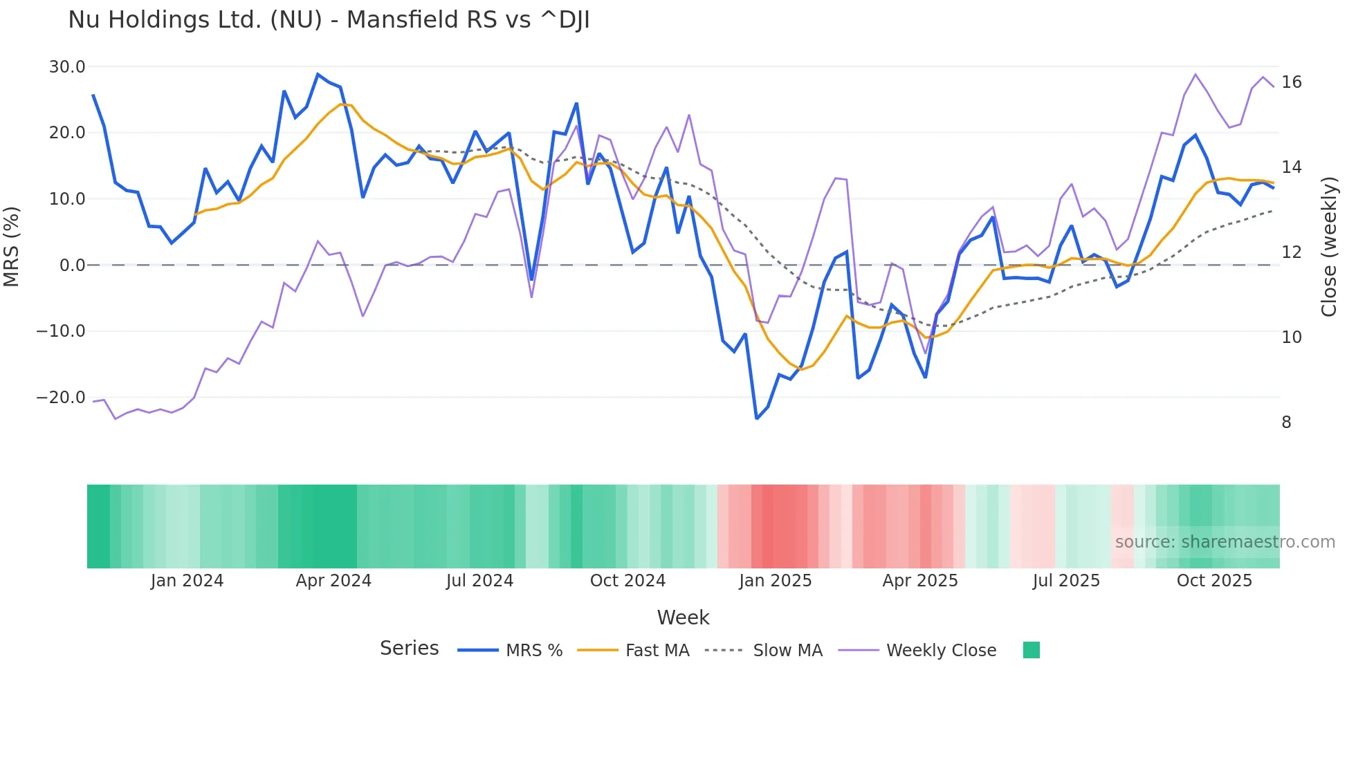 NU Mansfield Relative Strength chart