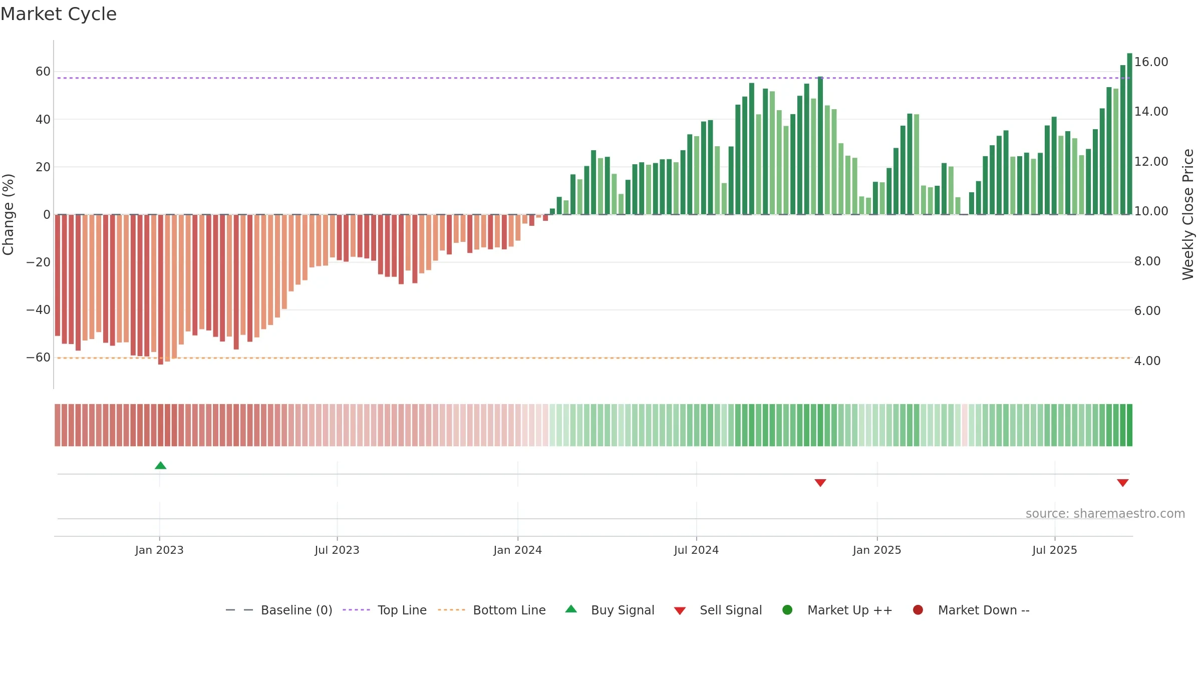 NU weekly Market Cycle chart, closing 2025-09-15.