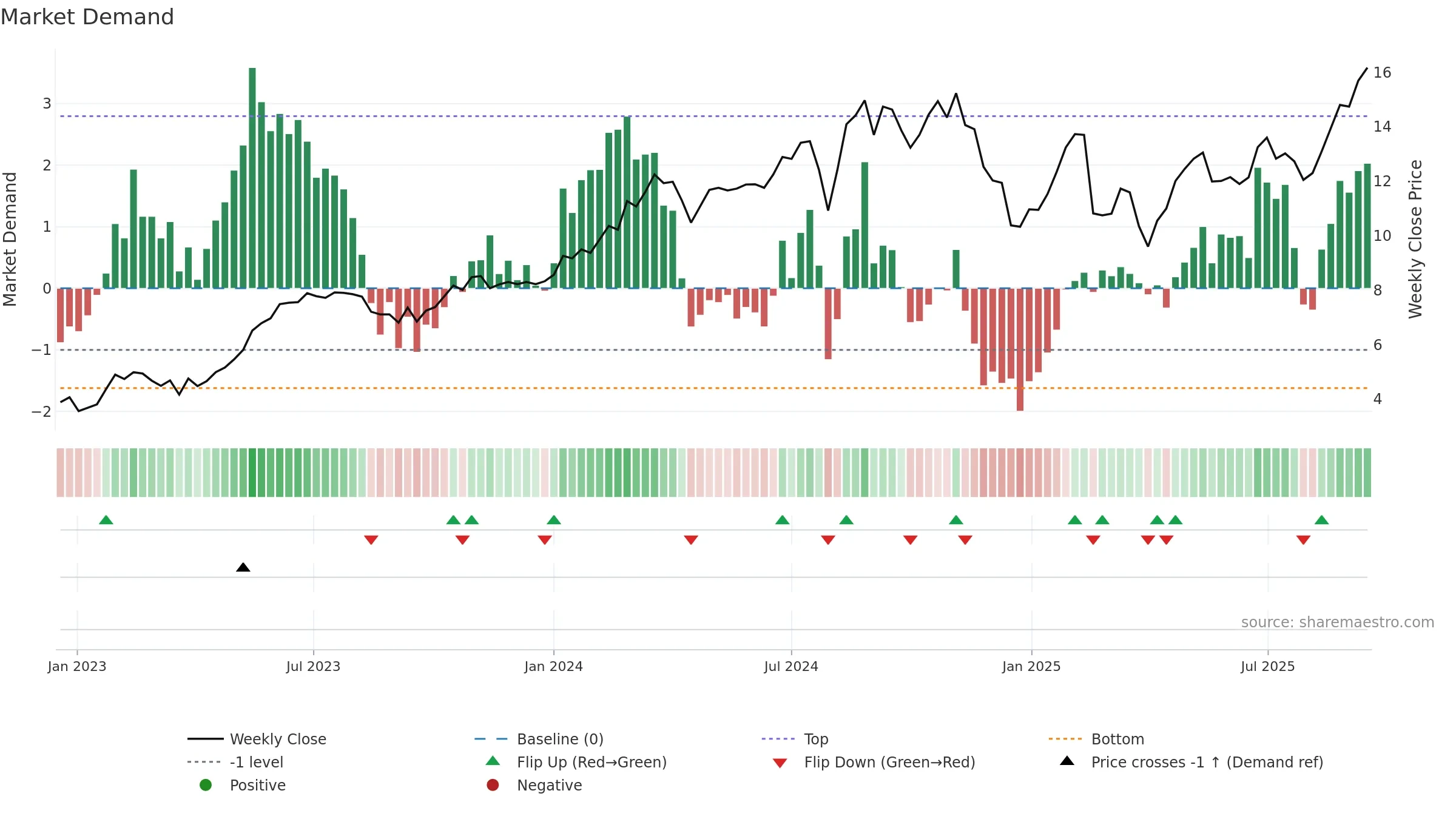 NU weekly Market Demand chart, closing 2025-09-15.