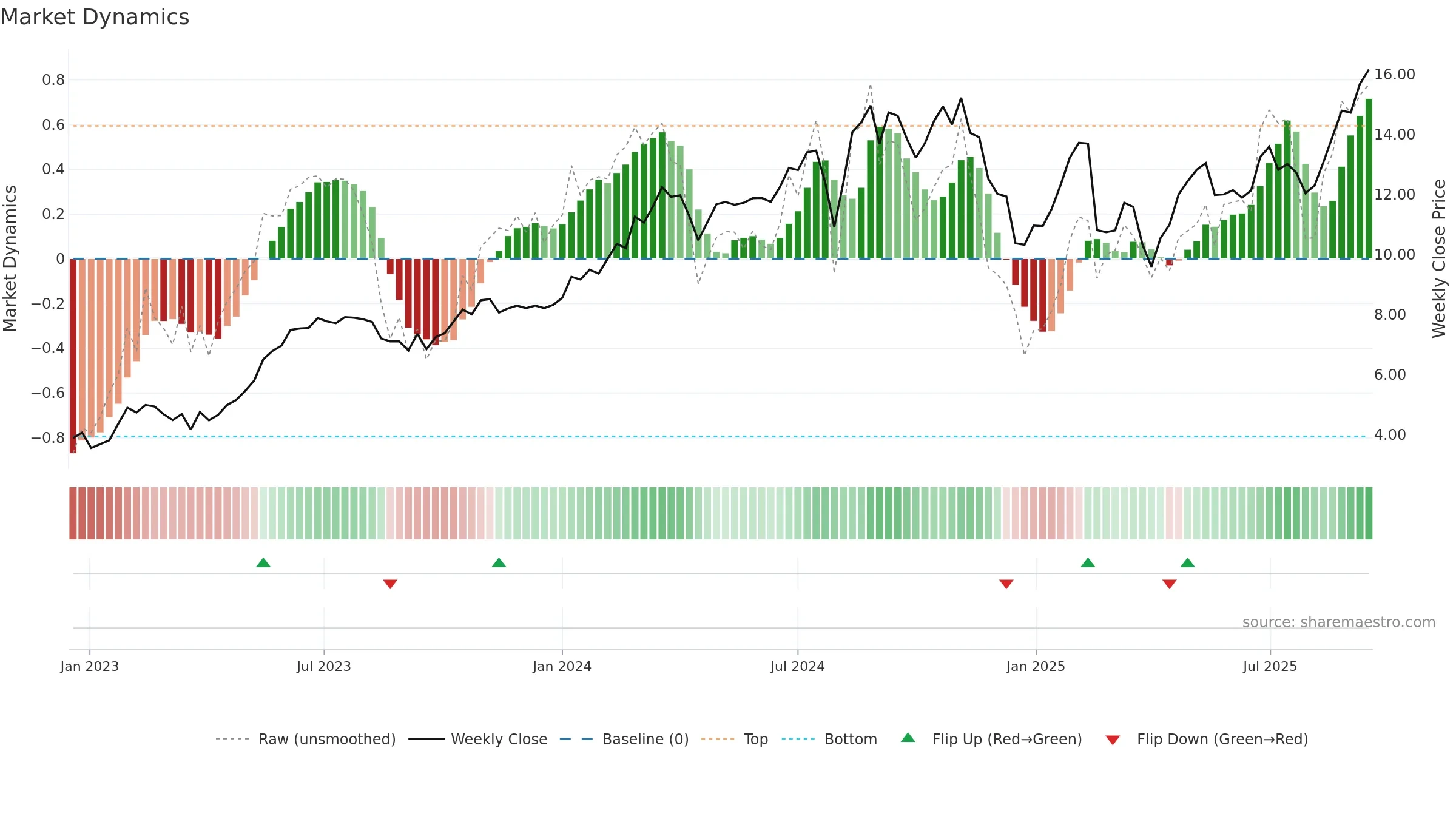 NU weekly Market Dynamics chart, closing 2025-09-15.
