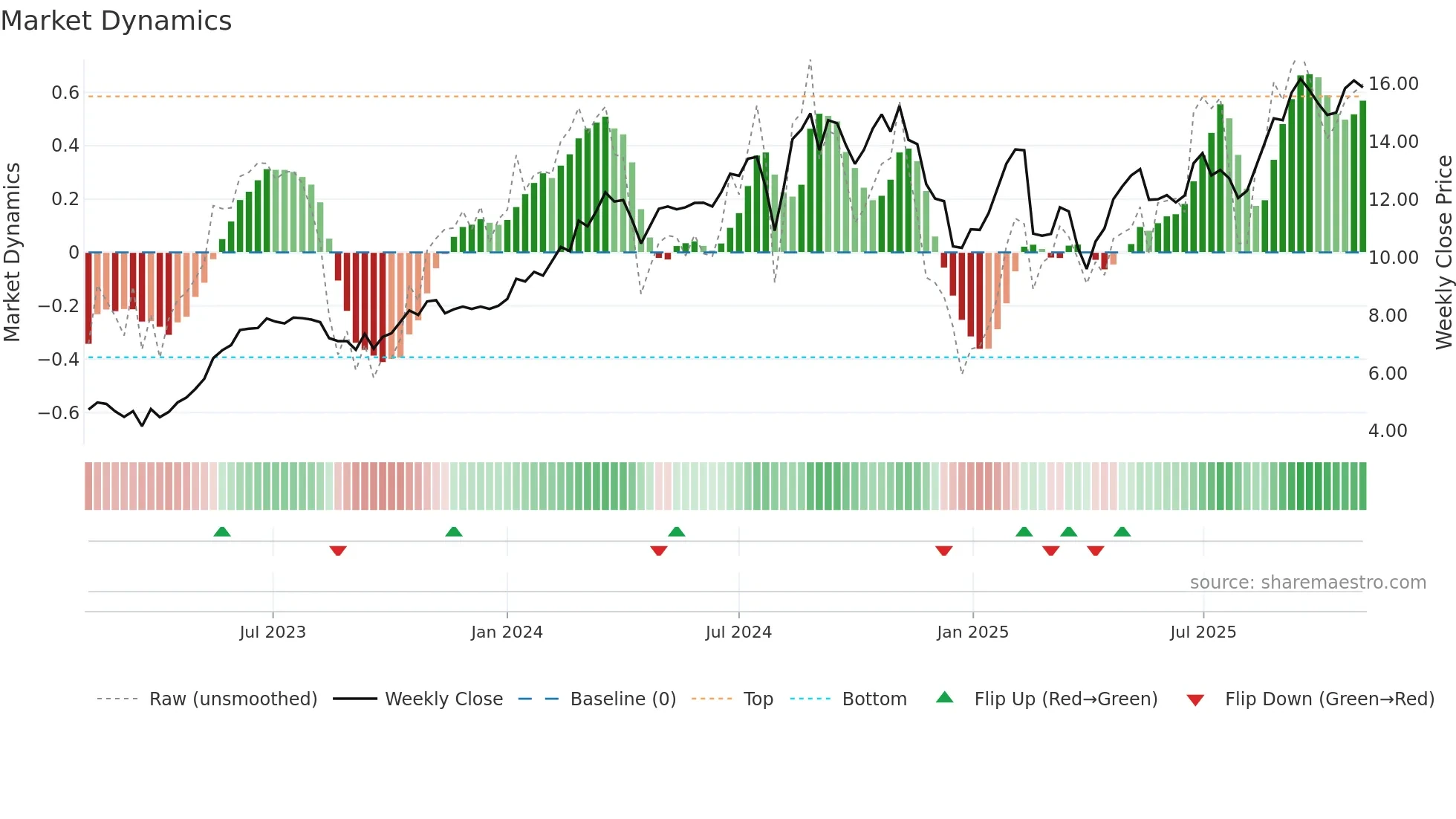 NU weekly Market Dynamics chart