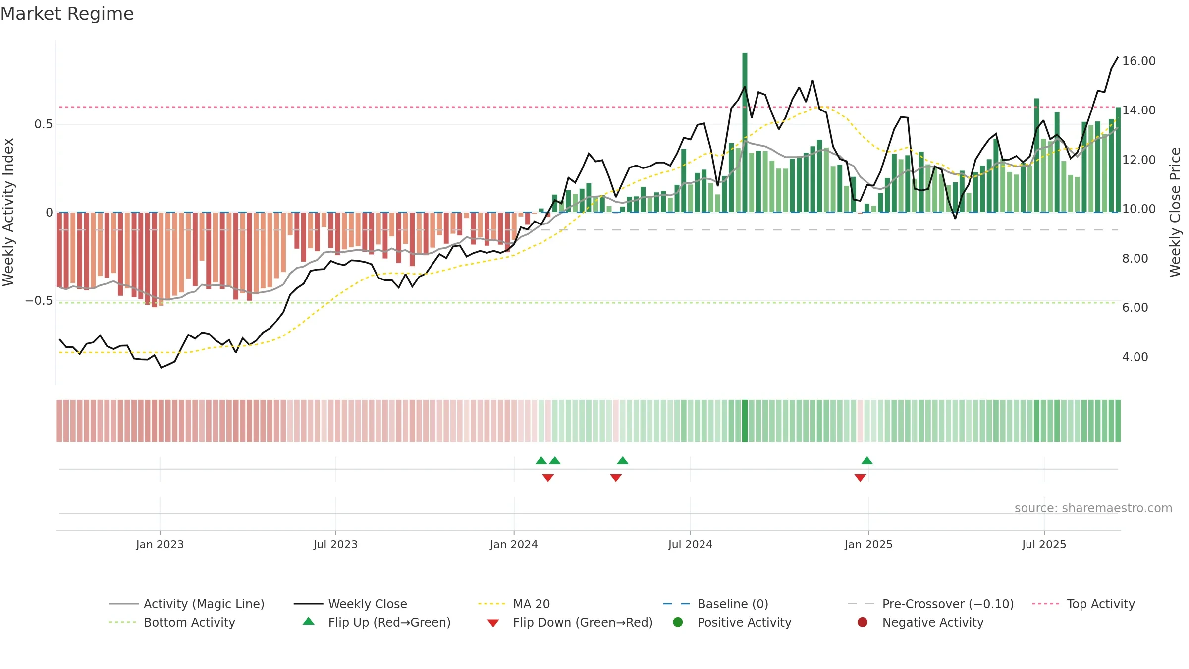 NU weekly Market Snapshot chart, closing 2025-09-15.