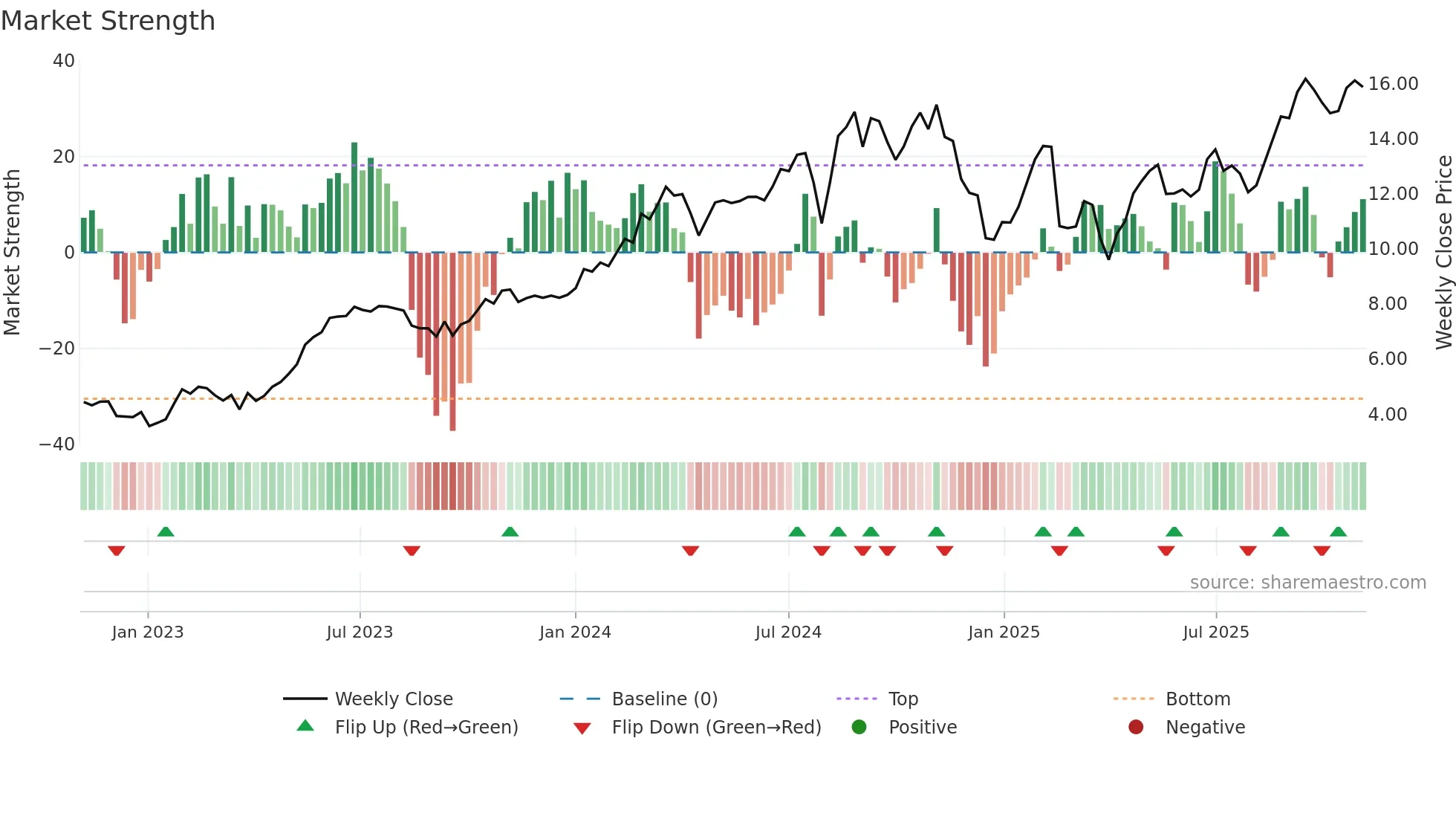 NU weekly Market Strength chart