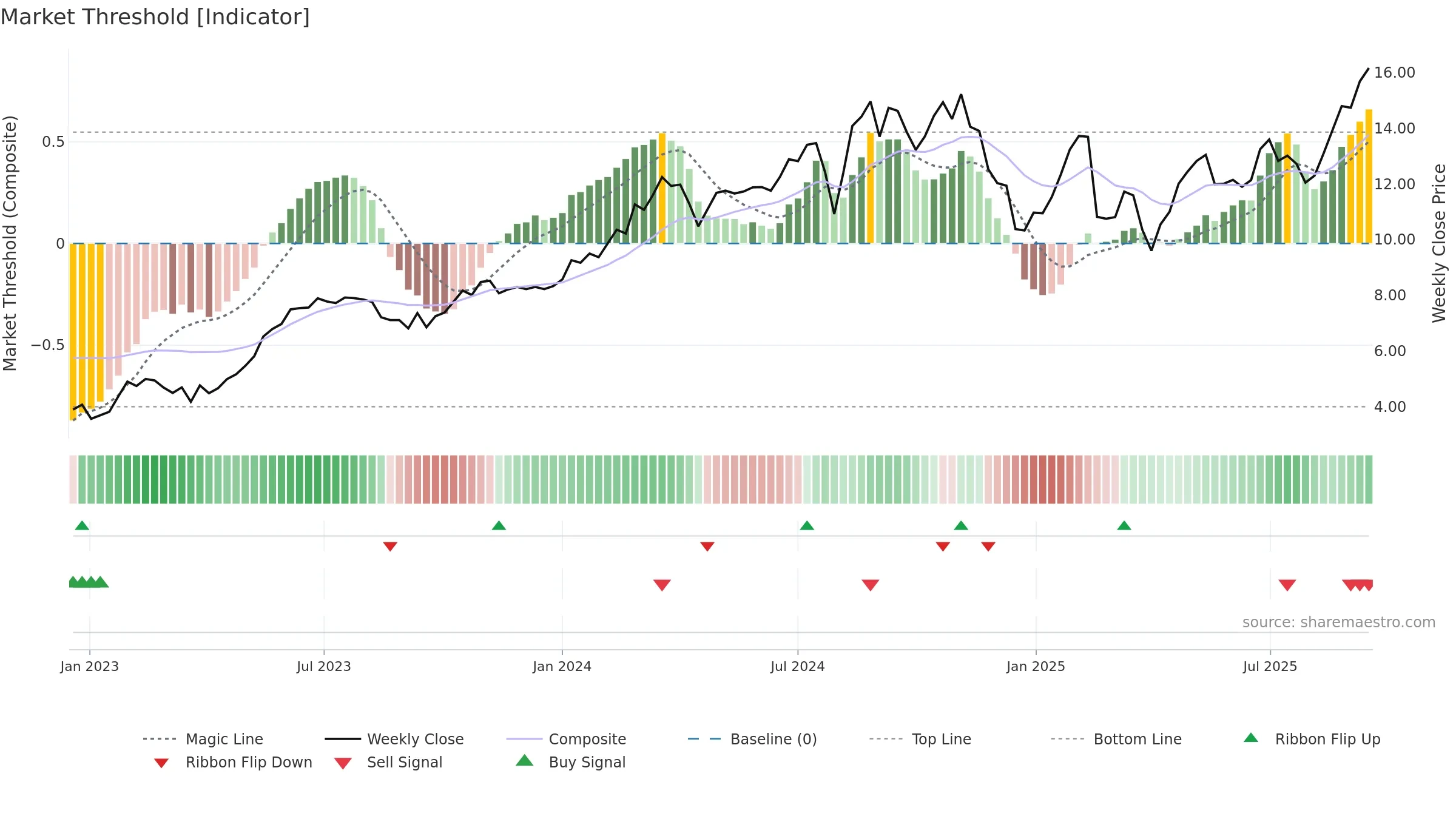 NU weekly Market Threshold chart, closing 2025-09-15.