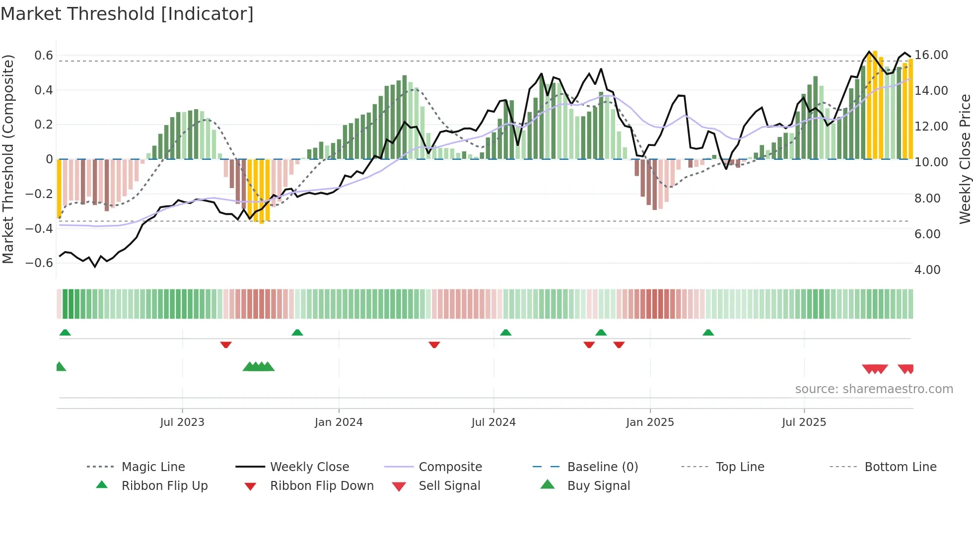 NU weekly Market Threshold chart