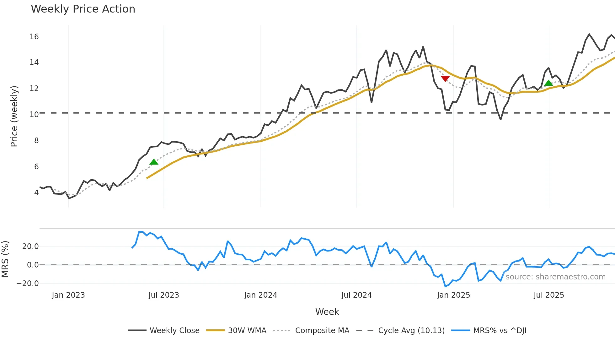 NU weekly Price Action chart, closing 2025-11-03