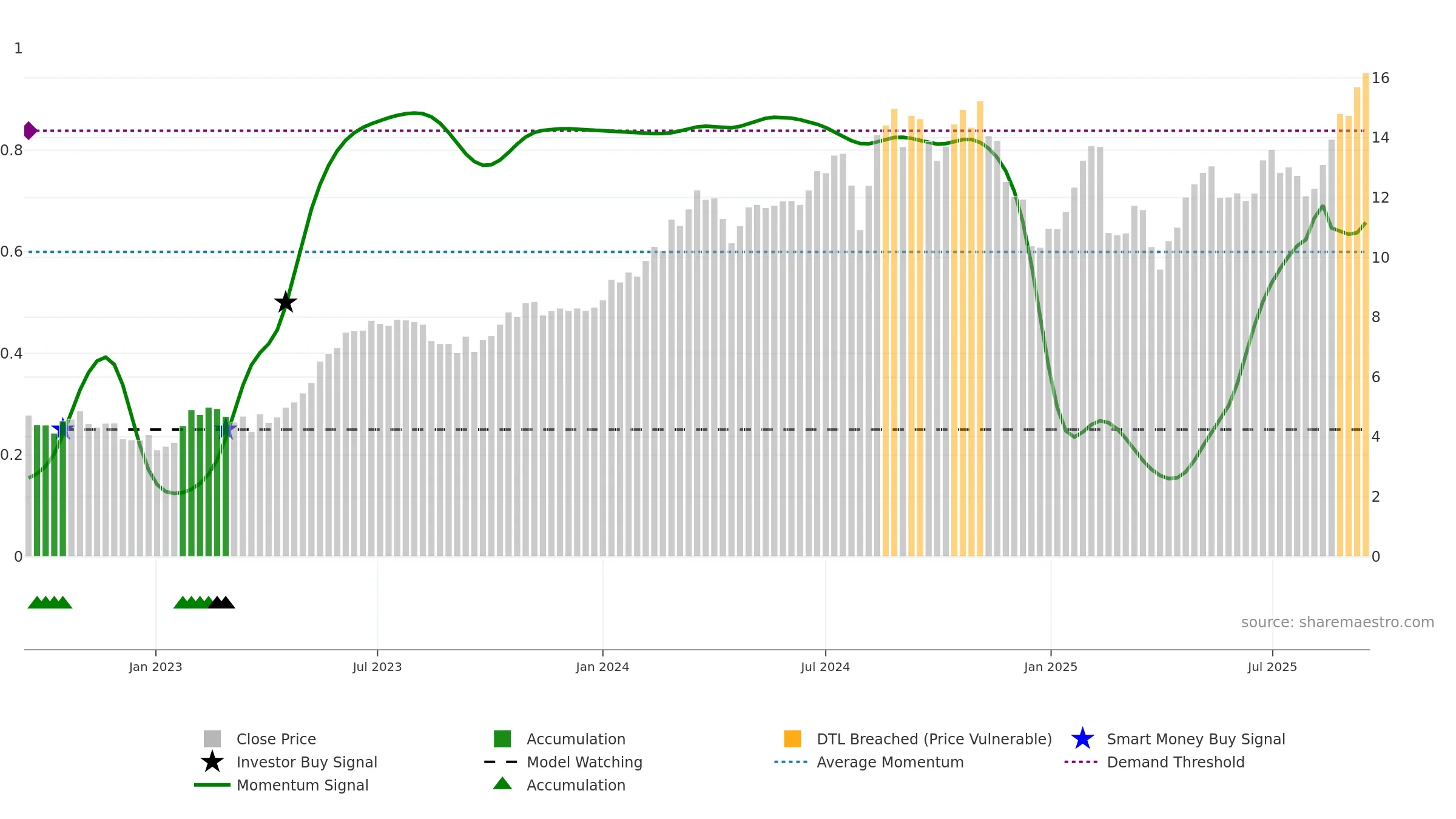 NU weekly Smart Money chart, closing 2025-09-15.