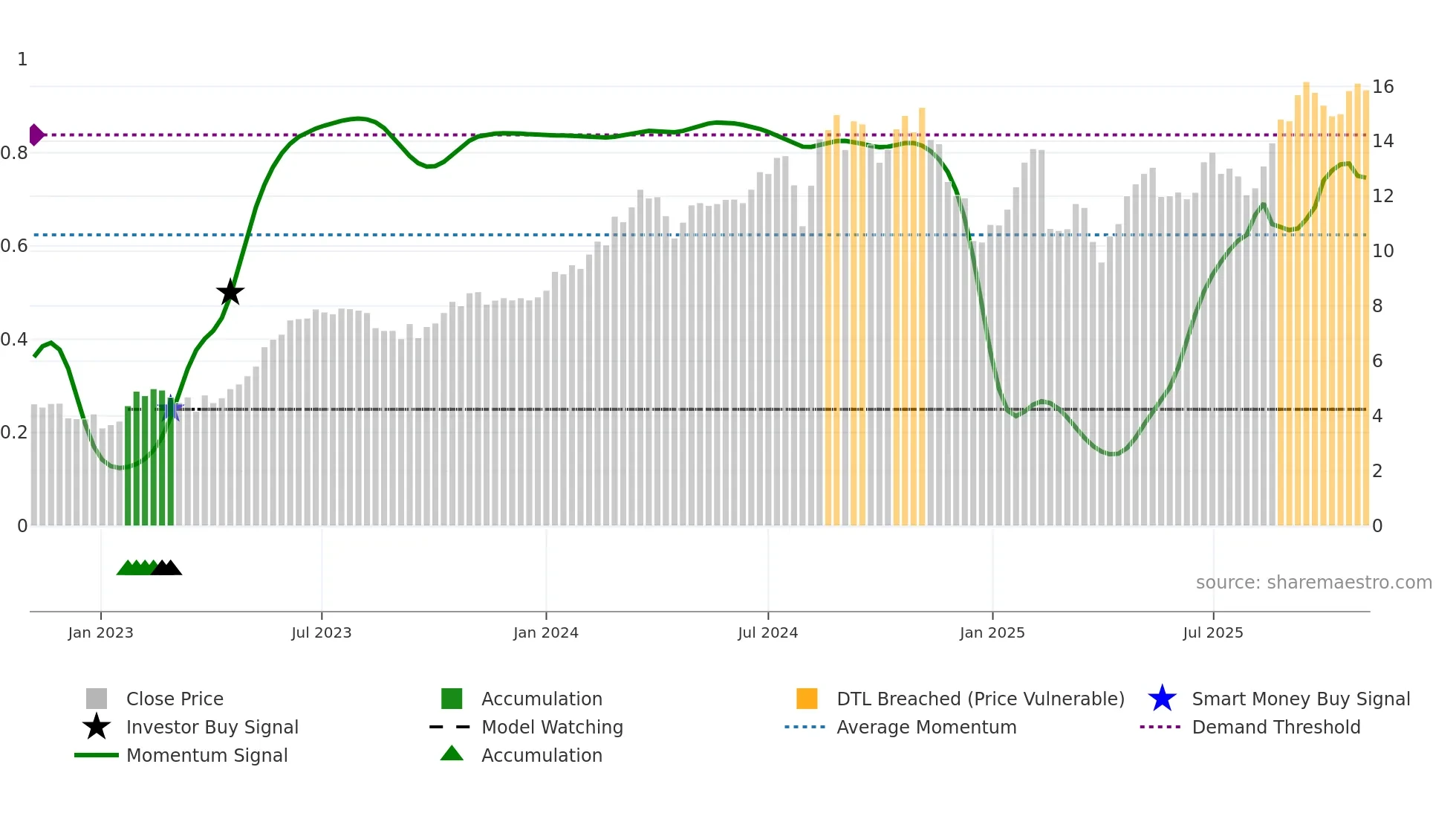 NU weekly Smart Money chart