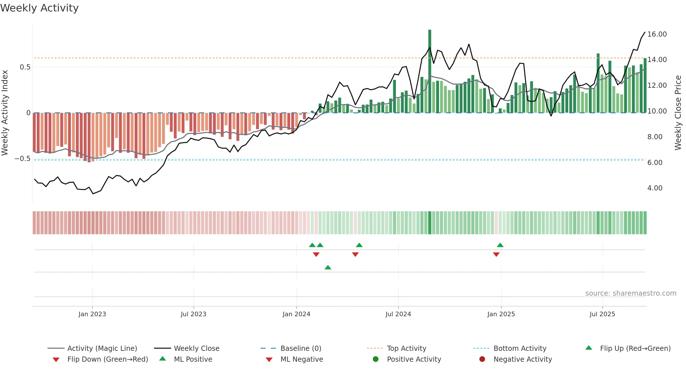 NU weekly Activity chart, closing 2025-09-15.