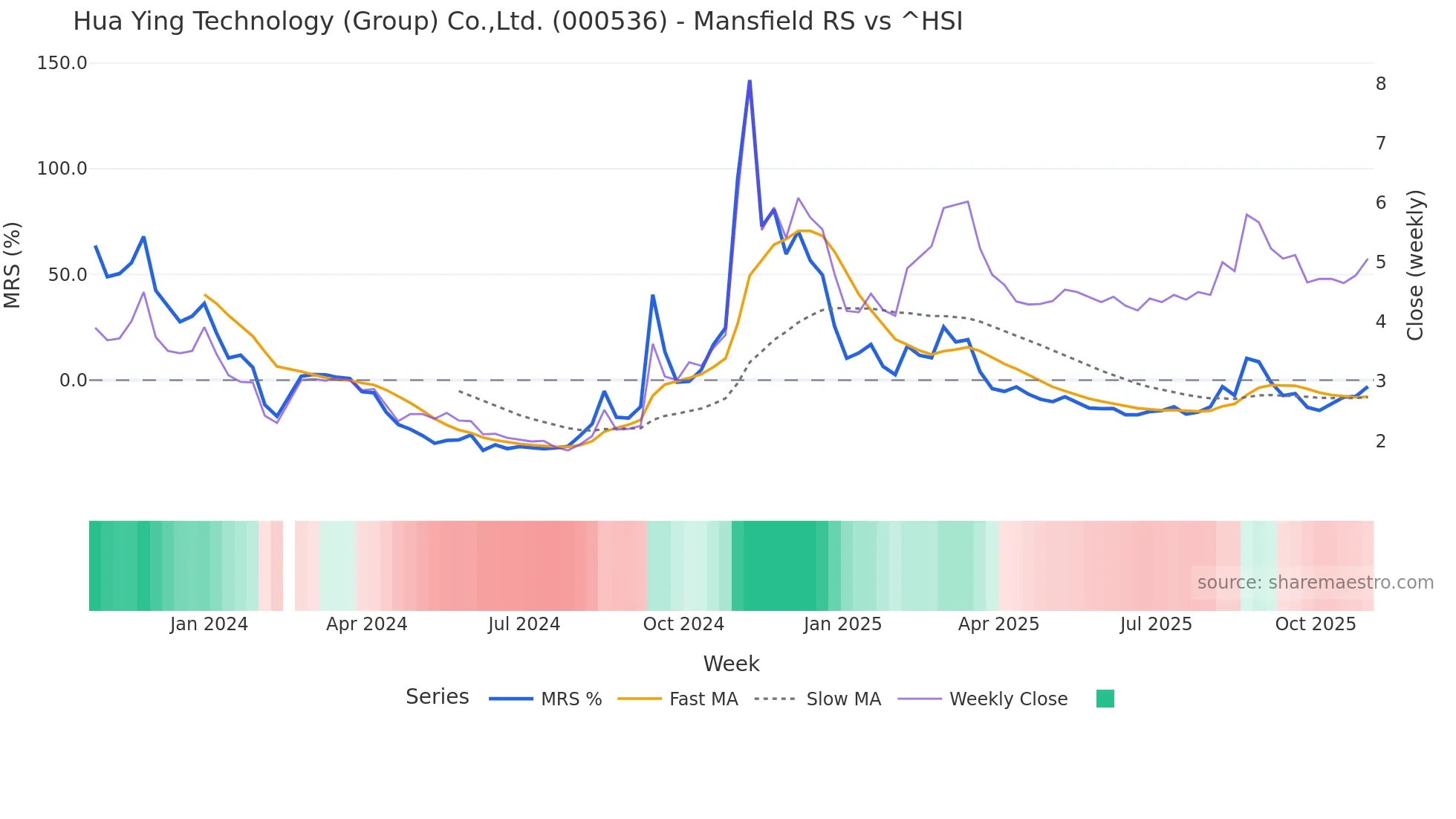 000536 Mansfield Relative Strength chart